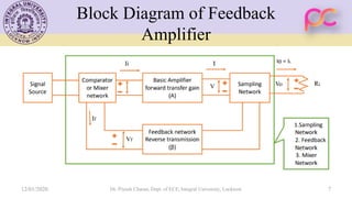 Block Diagram of Feedback
Amplifier
12/01/2020 Dr. Piyush Charan, Dept. of ECE, Integral University, Lucknow 7
 