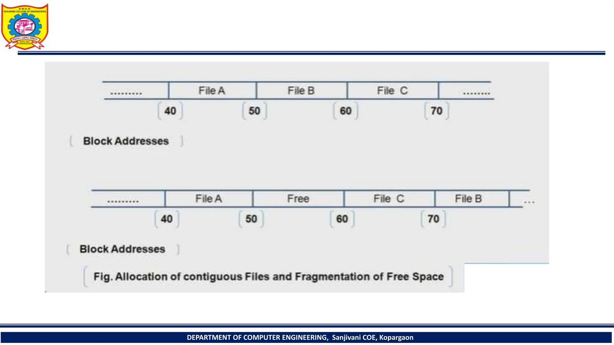 DEPARTMENT OF COMPUTER ENGINEERING, Sanjivani COE, Kopargaon
 