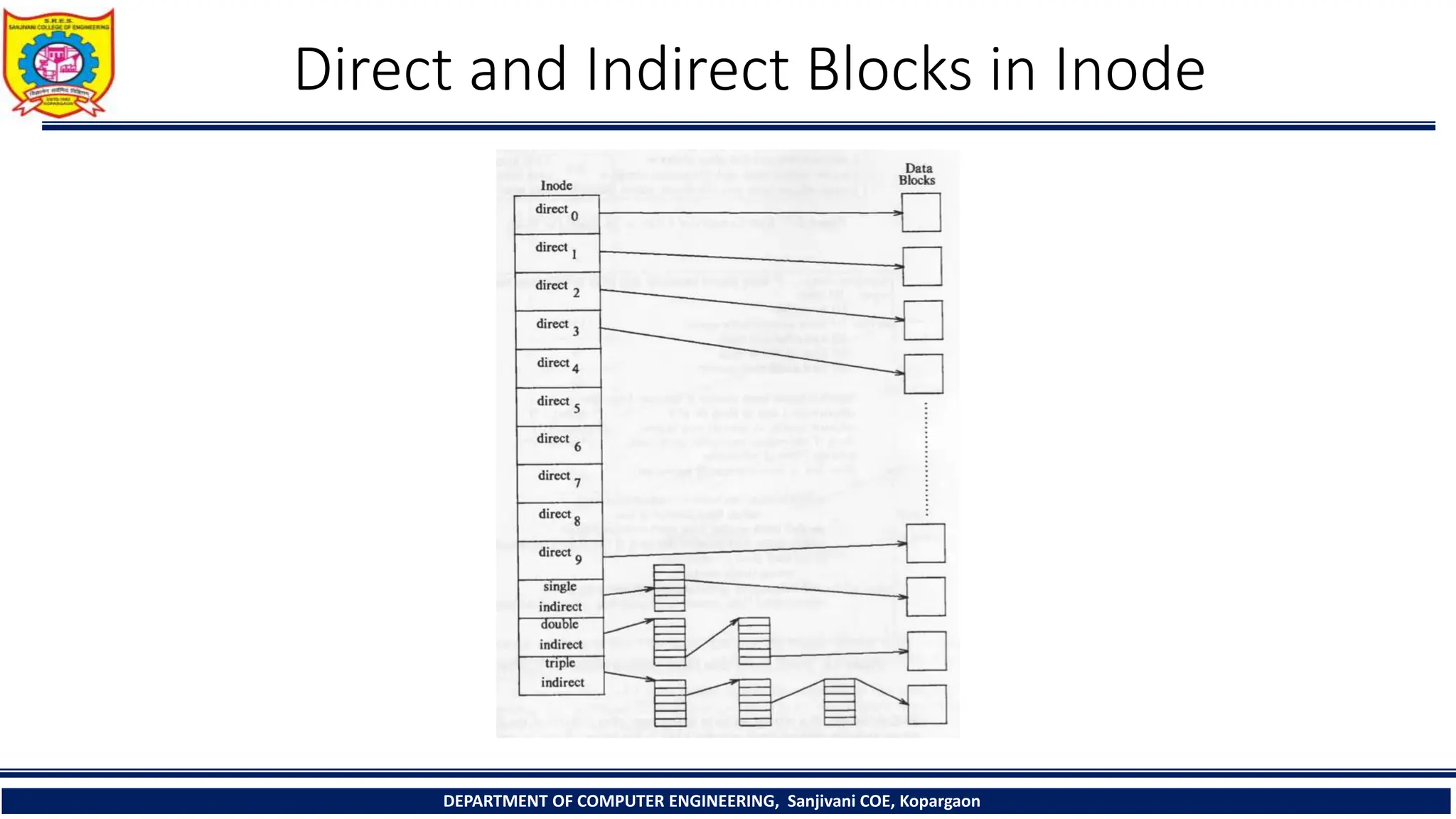 Direct and Indirect Blocks in Inode
DEPARTMENT OF COMPUTER ENGINEERING, Sanjivani COE, Kopargaon
 