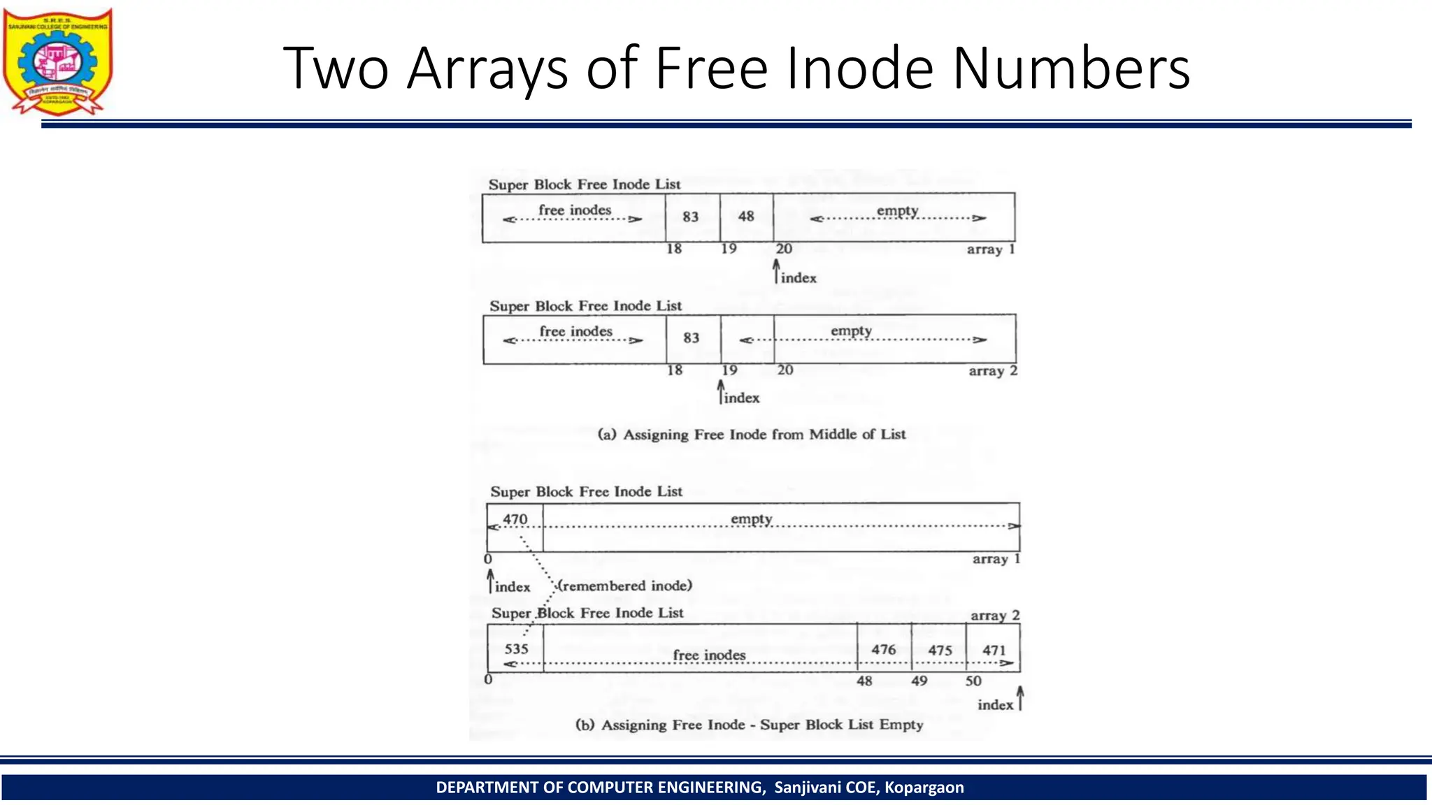 Two Arrays of Free Inode Numbers
DEPARTMENT OF COMPUTER ENGINEERING, Sanjivani COE, Kopargaon
 