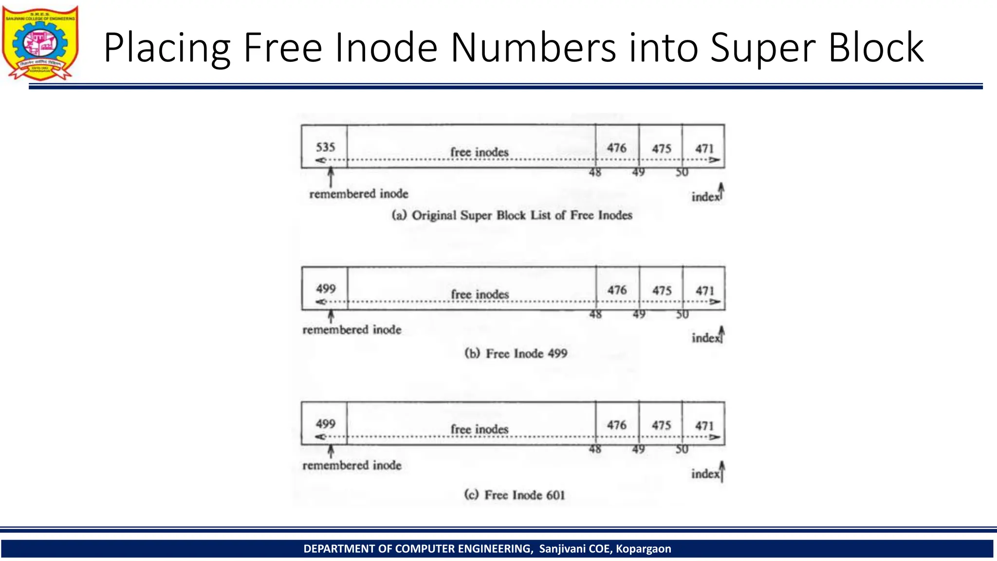 Placing Free Inode Numbers into Super Block
DEPARTMENT OF COMPUTER ENGINEERING, Sanjivani COE, Kopargaon
 