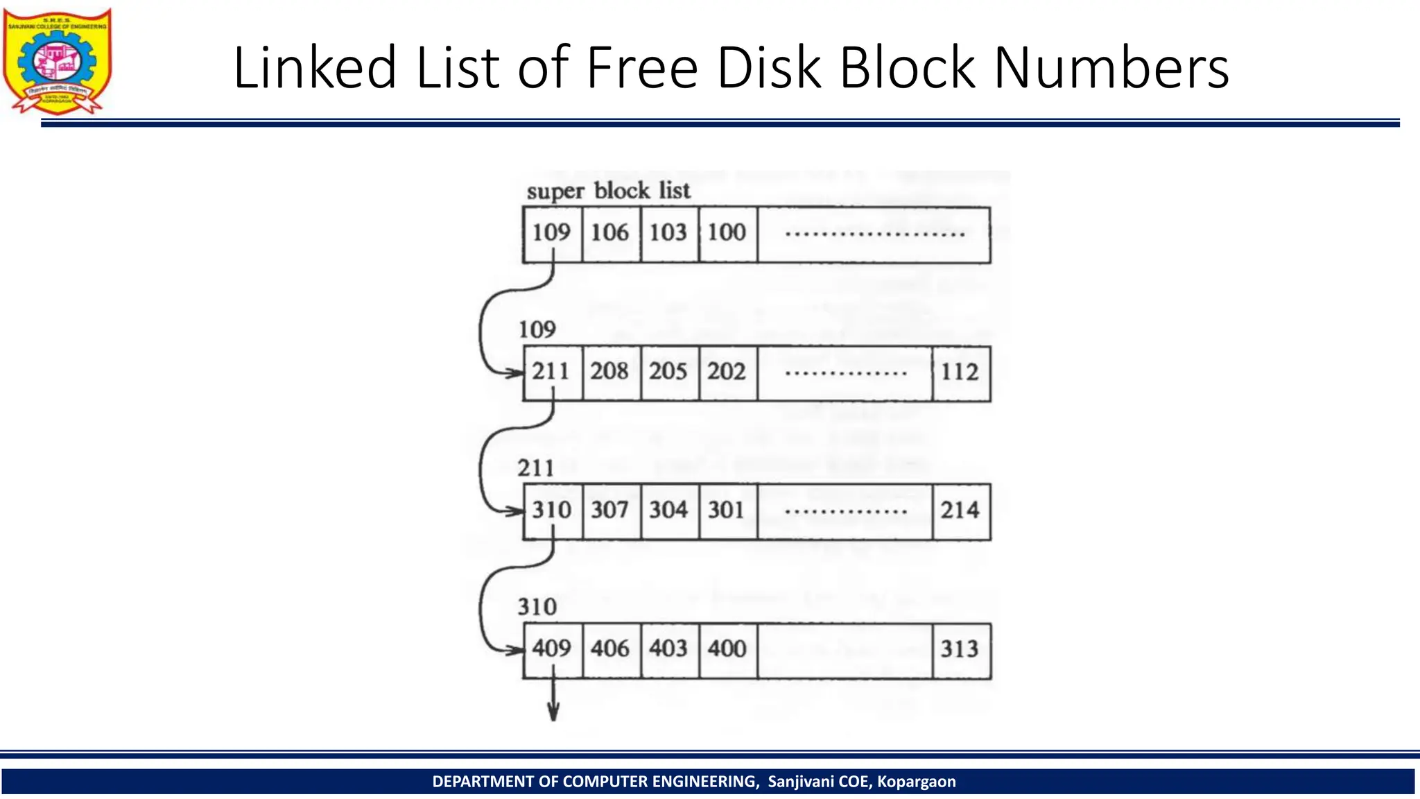 Linked List of Free Disk Block Numbers
DEPARTMENT OF COMPUTER ENGINEERING, Sanjivani COE, Kopargaon
 