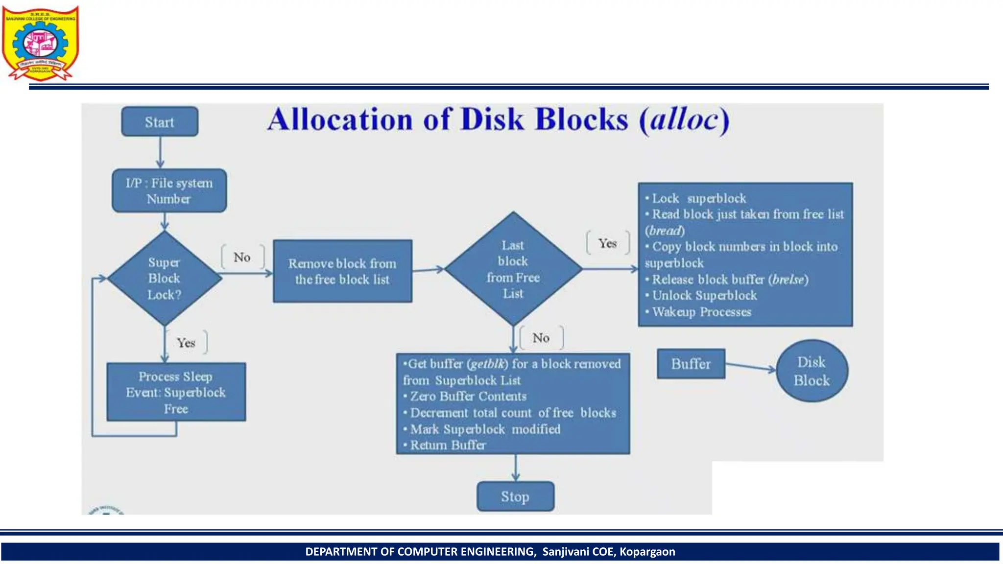 DEPARTMENT OF COMPUTER ENGINEERING, Sanjivani COE, Kopargaon
 