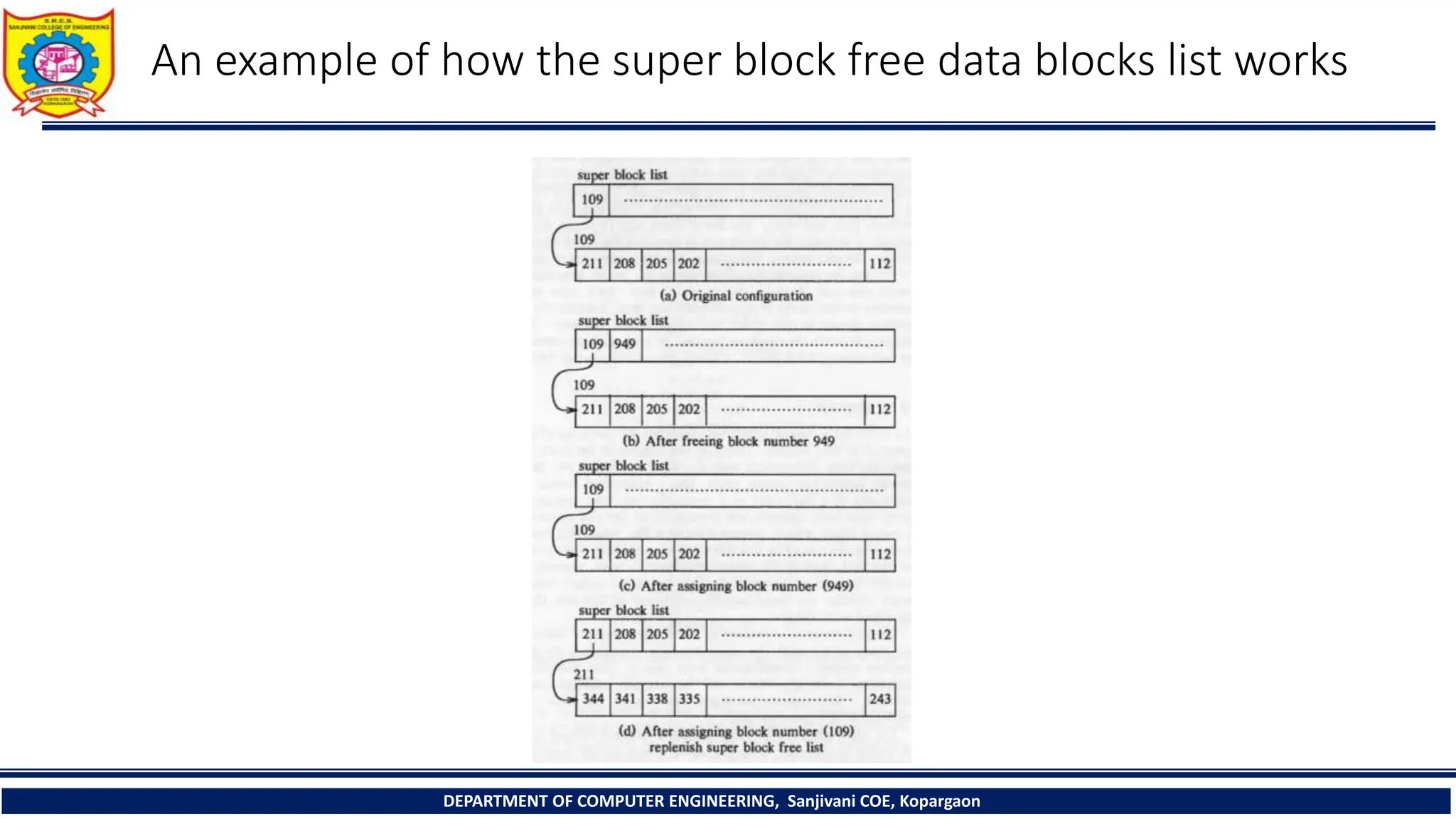An example of how the super block free data blocks list works
DEPARTMENT OF COMPUTER ENGINEERING, Sanjivani COE, Kopargaon
 