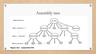 Assembly of Parts | PPTX