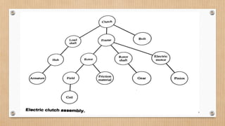 7part Assembly Assembly of Parts | PPTX