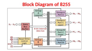 Block Diagram of 8255
 