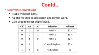 Contd..
• Read/ Write control logic
• RESET will reset 8255.
• A1 and A0 used to select port and control word.
• CS is used to select chip of 8255.
CS’ A1 A0 Selection Address
0 0 0 PORT A 80 H
0 0 1 PORT B 81 H
0 1 0 PORT C 82 H
0 1 1 Control Register 83 H
1 X X No Seletion X
 