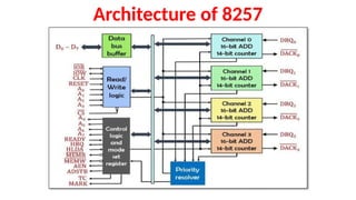 Architecture of 8257
 