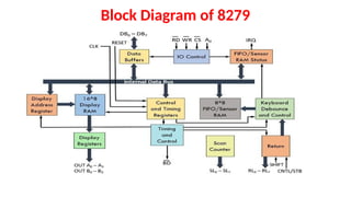 Block Diagram of 8279
 