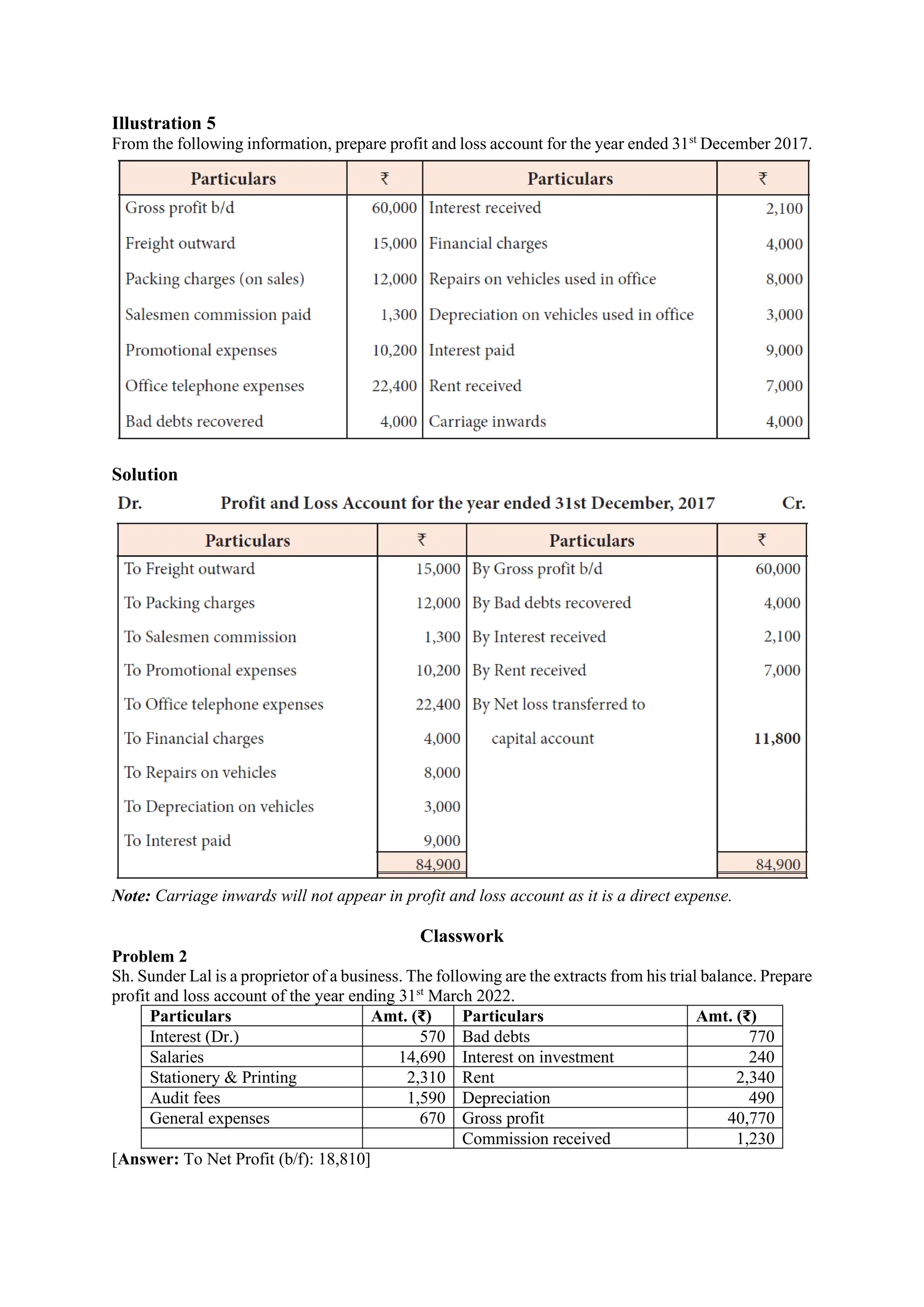 Illustration 5
From the following information, prepare profit and loss account for the year ended 31st
December 2017.
Solution
Note: Carriage inwards will not appear in profit and loss account as it is a direct expense.
Classwork
Problem 2
Sh. Sunder Lal is a proprietor of a business. The following are the extracts from his trial balance. Prepare
profit and loss account of the year ending 31st
March 2022.
Particulars Amt. (₹) Particulars Amt. (₹)
Interest (Dr.) 570 Bad debts 770
Salaries 14,690 Interest on investment 240
Stationery & Printing 2,310 Rent 2,340
Audit fees 1,590 Depreciation 490
General expenses 670 Gross profit 40,770
Commission received 1,230
[Answer: To Net Profit (b/f): 18,810]
 