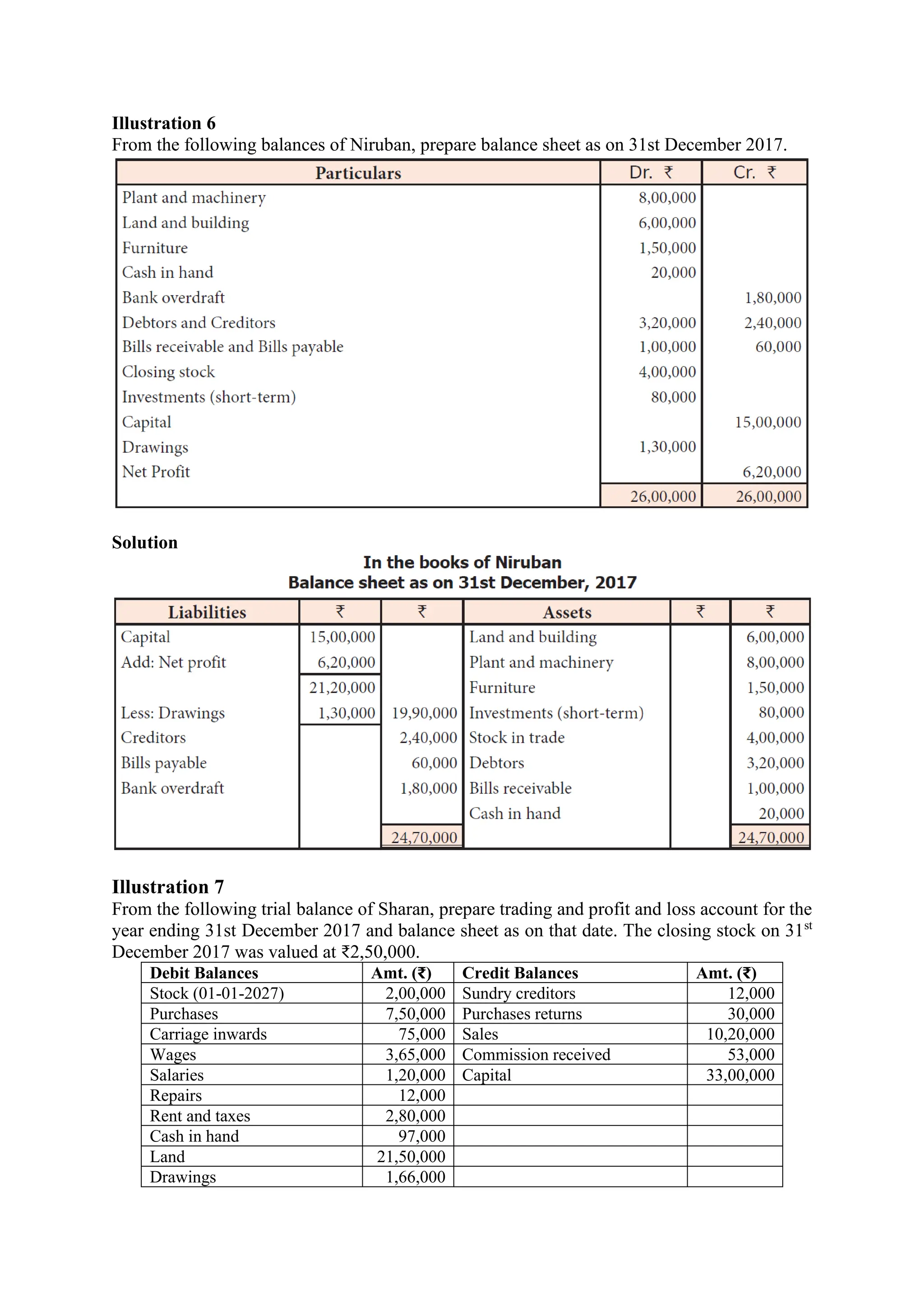 Illustration 6
From the following balances of Niruban, prepare balance sheet as on 31st December 2017.
Solution
Illustration 7
From the following trial balance of Sharan, prepare trading and profit and loss account for the
year ending 31st December 2017 and balance sheet as on that date. The closing stock on 31st
December 2017 was valued at ₹2,50,000.
Debit Balances Amt. (₹) Credit Balances Amt. (₹)
Stock (01-01-2027) 2,00,000 Sundry creditors 12,000
Purchases 7,50,000 Purchases returns 30,000
Carriage inwards 75,000 Sales 10,20,000
Wages 3,65,000 Commission received 53,000
Salaries 1,20,000 Capital 33,00,000
Repairs 12,000
Rent and taxes 2,80,000
Cash in hand 97,000
Land 21,50,000
Drawings 1,66,000
 