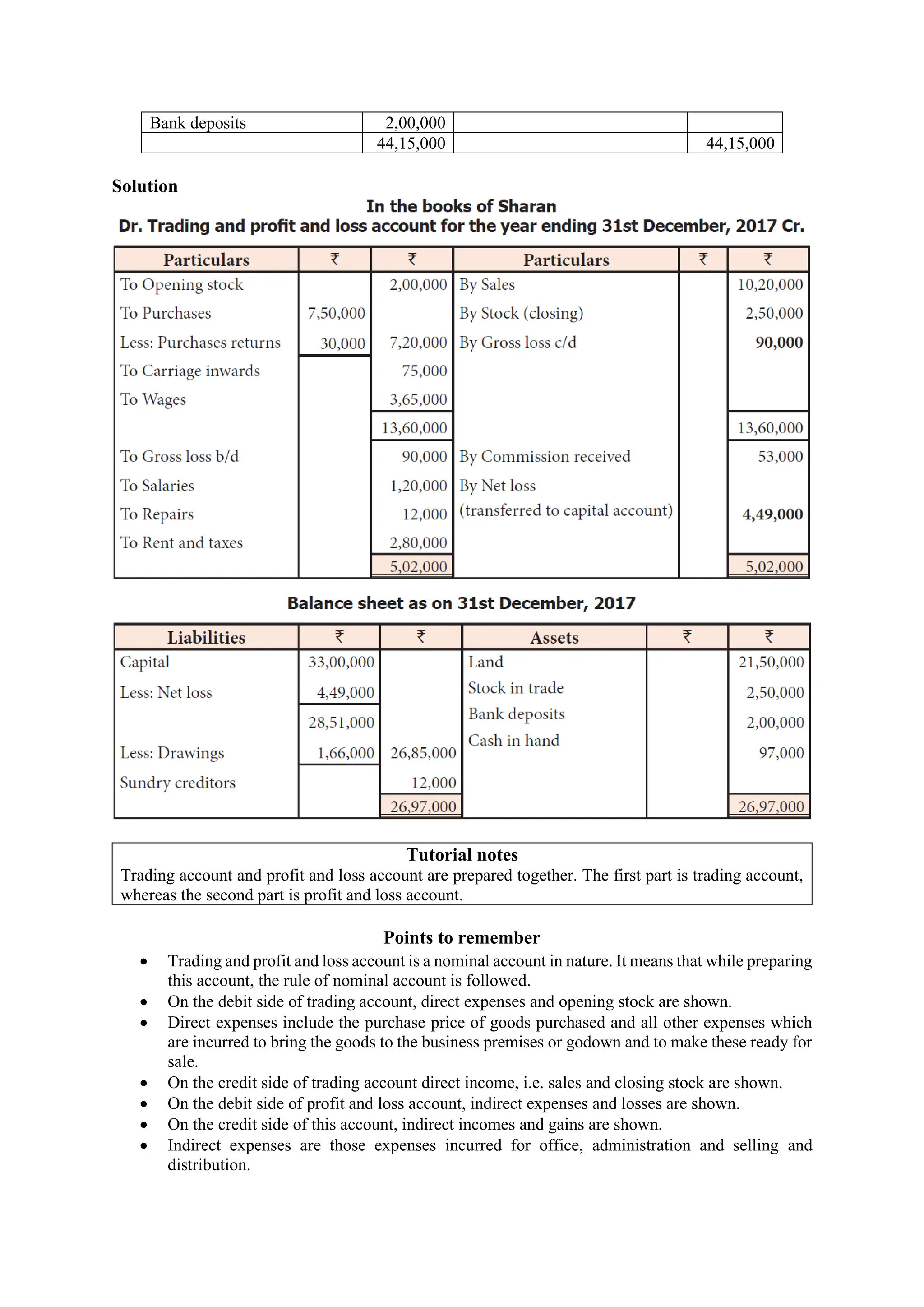 Bank deposits 2,00,000
44,15,000 44,15,000
Solution
Tutorial notes
Trading account and profit and loss account are prepared together. The first part is trading account,
whereas the second part is profit and loss account.
Points to remember
• Trading and profit and loss account is a nominal account in nature. It means that while preparing
this account, the rule of nominal account is followed.
• On the debit side of trading account, direct expenses and opening stock are shown.
• Direct expenses include the purchase price of goods purchased and all other expenses which
are incurred to bring the goods to the business premises or godown and to make these ready for
sale.
• On the credit side of trading account direct income, i.e. sales and closing stock are shown.
• On the debit side of profit and loss account, indirect expenses and losses are shown.
• On the credit side of this account, indirect incomes and gains are shown.
• Indirect expenses are those expenses incurred for office, administration and selling and
distribution.
 