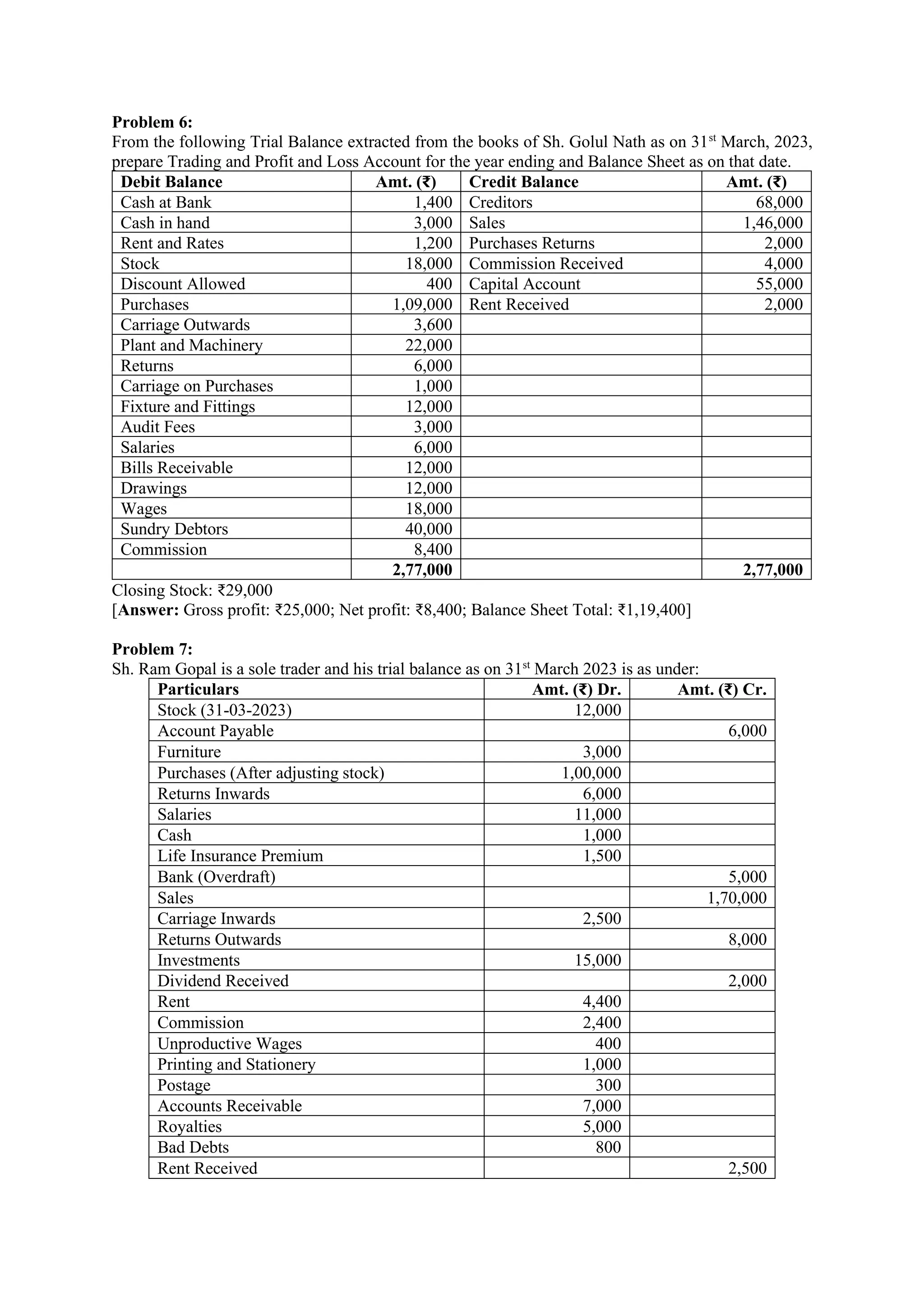 Problem 6:
From the following Trial Balance extracted from the books of Sh. Golul Nath as on 31st
March, 2023,
prepare Trading and Profit and Loss Account for the year ending and Balance Sheet as on that date.
Debit Balance Amt. (₹) Credit Balance Amt. (₹)
Cash at Bank 1,400 Creditors 68,000
Cash in hand 3,000 Sales 1,46,000
Rent and Rates 1,200 Purchases Returns 2,000
Stock 18,000 Commission Received 4,000
Discount Allowed 400 Capital Account 55,000
Purchases 1,09,000 Rent Received 2,000
Carriage Outwards 3,600
Plant and Machinery 22,000
Returns 6,000
Carriage on Purchases 1,000
Fixture and Fittings 12,000
Audit Fees 3,000
Salaries 6,000
Bills Receivable 12,000
Drawings 12,000
Wages 18,000
Sundry Debtors 40,000
Commission 8,400
2,77,000 2,77,000
Closing Stock: ₹29,000
[Answer: Gross profit: ₹25,000; Net profit: ₹8,400; Balance Sheet Total: ₹1,19,400]
Problem 7:
Sh. Ram Gopal is a sole trader and his trial balance as on 31st
March 2023 is as under:
Particulars Amt. (₹) Dr. Amt. (₹) Cr.
Stock (31-03-2023) 12,000
Account Payable 6,000
Furniture 3,000
Purchases (After adjusting stock) 1,00,000
Returns Inwards 6,000
Salaries 11,000
Cash 1,000
Life Insurance Premium 1,500
Bank (Overdraft) 5,000
Sales 1,70,000
Carriage Inwards 2,500
Returns Outwards 8,000
Investments 15,000
Dividend Received 2,000
Rent 4,400
Commission 2,400
Unproductive Wages 400
Printing and Stationery 1,000
Postage 300
Accounts Receivable 7,000
Royalties 5,000
Bad Debts 800
Rent Received 2,500
 