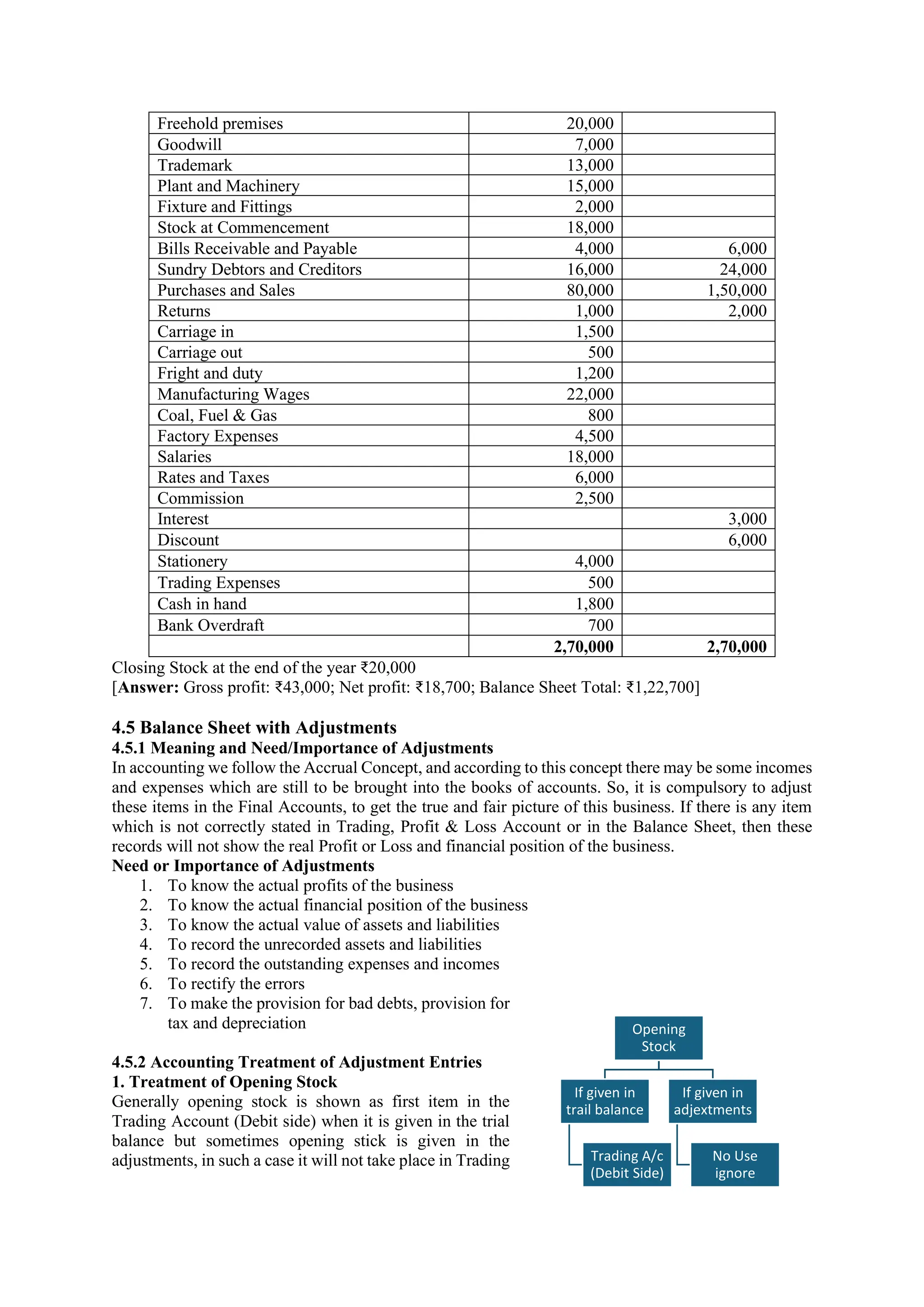 Freehold premises 20,000
Goodwill 7,000
Trademark 13,000
Plant and Machinery 15,000
Fixture and Fittings 2,000
Stock at Commencement 18,000
Bills Receivable and Payable 4,000 6,000
Sundry Debtors and Creditors 16,000 24,000
Purchases and Sales 80,000 1,50,000
Returns 1,000 2,000
Carriage in 1,500
Carriage out 500
Fright and duty 1,200
Manufacturing Wages 22,000
Coal, Fuel & Gas 800
Factory Expenses 4,500
Salaries 18,000
Rates and Taxes 6,000
Commission 2,500
Interest 3,000
Discount 6,000
Stationery 4,000
Trading Expenses 500
Cash in hand 1,800
Bank Overdraft 700
2,70,000 2,70,000
Closing Stock at the end of the year ₹20,000
[Answer: Gross profit: ₹43,000; Net profit: ₹18,700; Balance Sheet Total: ₹1,22,700]
4.5 Balance Sheet with Adjustments
4.5.1 Meaning and Need/Importance of Adjustments
In accounting we follow the Accrual Concept, and according to this concept there may be some incomes
and expenses which are still to be brought into the books of accounts. So, it is compulsory to adjust
these items in the Final Accounts, to get the true and fair picture of this business. If there is any item
which is not correctly stated in Trading, Profit & Loss Account or in the Balance Sheet, then these
records will not show the real Profit or Loss and financial position of the business.
Need or Importance of Adjustments
1. To know the actual profits of the business
2. To know the actual financial position of the business
3. To know the actual value of assets and liabilities
4. To record the unrecorded assets and liabilities
5. To record the outstanding expenses and incomes
6. To rectify the errors
7. To make the provision for bad debts, provision for
tax and depreciation
4.5.2 Accounting Treatment of Adjustment Entries
1. Treatment of Opening Stock
Generally opening stock is shown as first item in the
Trading Account (Debit side) when it is given in the trial
balance but sometimes opening stick is given in the
adjustments, in such a case it will not take place in Trading
Opening
Stock
If given in
trail balance
Trading A/c
(Debit Side)
If given in
adjextments
No Use
ignore
 