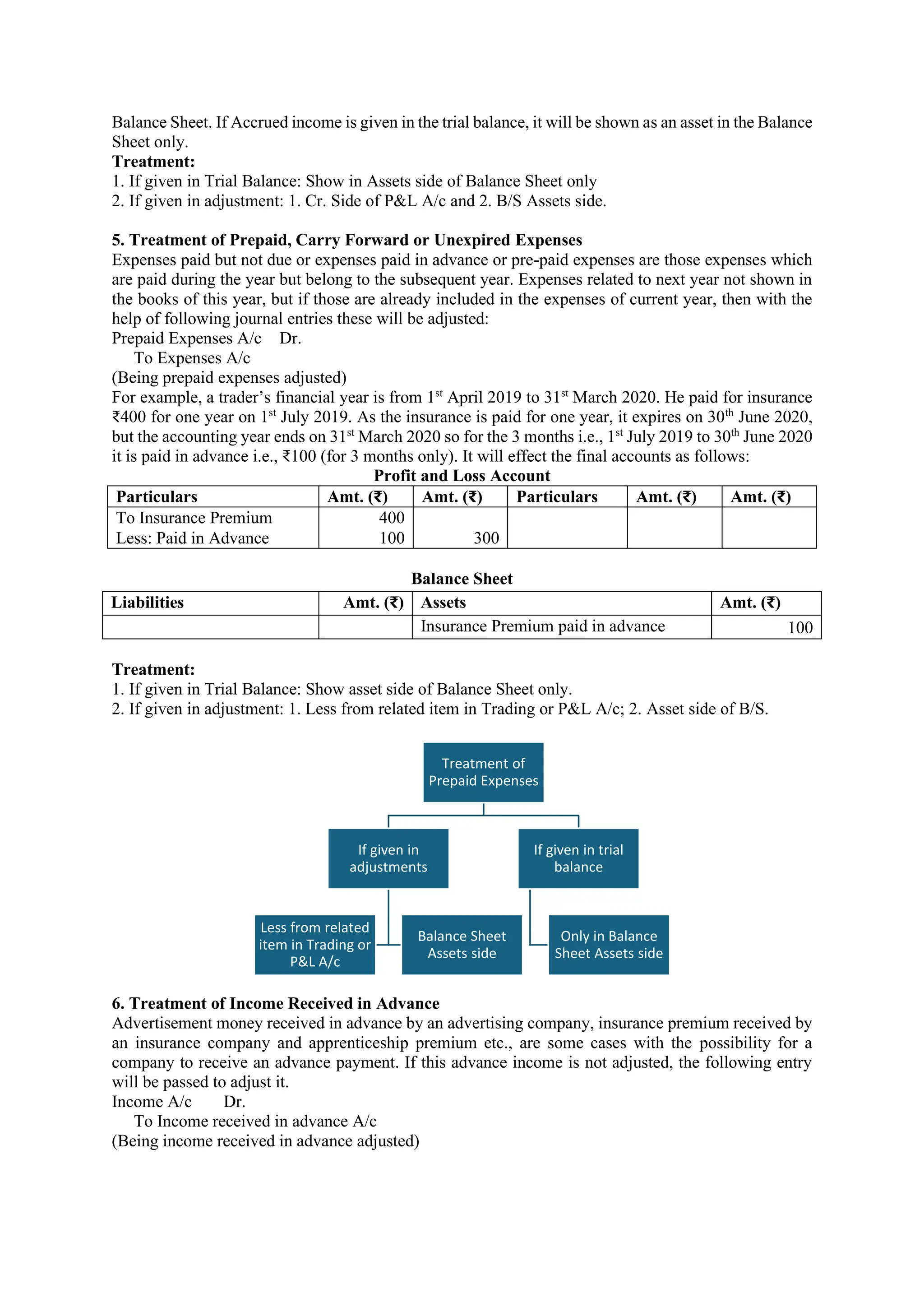 Balance Sheet. If Accrued income is given in the trial balance, it will be shown as an asset in the Balance
Sheet only.
Treatment:
1. If given in Trial Balance: Show in Assets side of Balance Sheet only
2. If given in adjustment: 1. Cr. Side of P&L A/c and 2. B/S Assets side.
5. Treatment of Prepaid, Carry Forward or Unexpired Expenses
Expenses paid but not due or expenses paid in advance or pre-paid expenses are those expenses which
are paid during the year but belong to the subsequent year. Expenses related to next year not shown in
the books of this year, but if those are already included in the expenses of current year, then with the
help of following journal entries these will be adjusted:
Prepaid Expenses A/c Dr.
To Expenses A/c
(Being prepaid expenses adjusted)
For example, a trader’s financial year is from 1st
April 2019 to 31st
March 2020. He paid for insurance
₹400 for one year on 1st
July 2019. As the insurance is paid for one year, it expires on 30th
June 2020,
but the accounting year ends on 31st
March 2020 so for the 3 months i.e., 1st
July 2019 to 30th
June 2020
it is paid in advance i.e., ₹100 (for 3 months only). It will effect the final accounts as follows:
Profit and Loss Account
Particulars Amt. (₹) Amt. (₹) Particulars Amt. (₹) Amt. (₹)
To Insurance Premium 400
Less: Paid in Advance 100 300
Balance Sheet
Liabilities Amt. (₹) Assets Amt. (₹)
Insurance Premium paid in advance 100
Treatment:
1. If given in Trial Balance: Show asset side of Balance Sheet only.
2. If given in adjustment: 1. Less from related item in Trading or P&L A/c; 2. Asset side of B/S.
6. Treatment of Income Received in Advance
Advertisement money received in advance by an advertising company, insurance premium received by
an insurance company and apprenticeship premium etc., are some cases with the possibility for a
company to receive an advance payment. If this advance income is not adjusted, the following entry
will be passed to adjust it.
Income A/c Dr.
To Income received in advance A/c
(Being income received in advance adjusted)
Treatment of
Prepaid Expenses
If given in
adjustments
Less from related
item in Trading or
P&L A/c
Balance Sheet
Assets side
If given in trial
balance
Only in Balance
Sheet Assets side
 