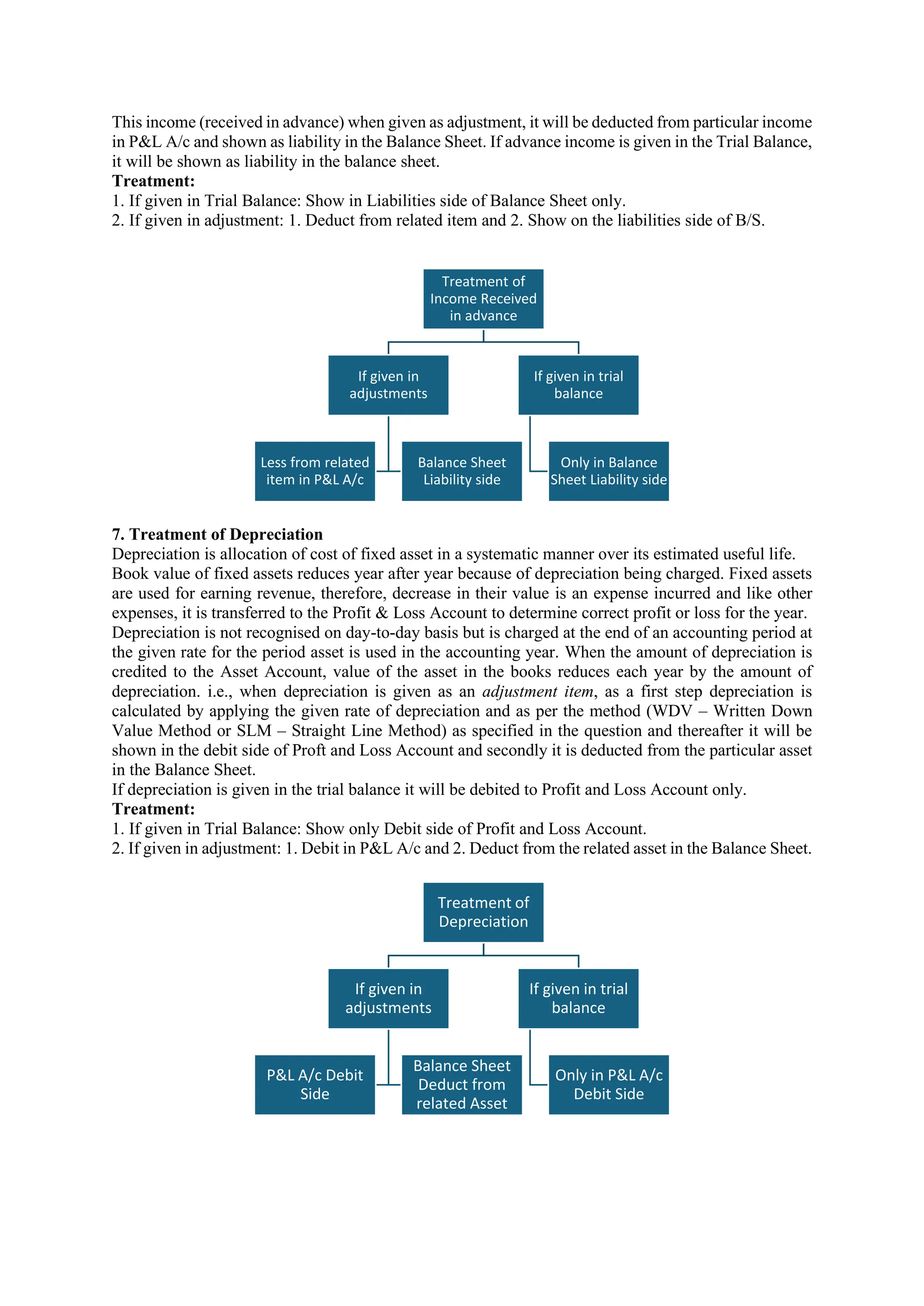 This income (received in advance) when given as adjustment, it will be deducted from particular income
in P&L A/c and shown as liability in the Balance Sheet. If advance income is given in the Trial Balance,
it will be shown as liability in the balance sheet.
Treatment:
1. If given in Trial Balance: Show in Liabilities side of Balance Sheet only.
2. If given in adjustment: 1. Deduct from related item and 2. Show on the liabilities side of B/S.
7. Treatment of Depreciation
Depreciation is allocation of cost of fixed asset in a systematic manner over its estimated useful life.
Book value of fixed assets reduces year after year because of depreciation being charged. Fixed assets
are used for earning revenue, therefore, decrease in their value is an expense incurred and like other
expenses, it is transferred to the Profit & Loss Account to determine correct profit or loss for the year.
Depreciation is not recognised on day-to-day basis but is charged at the end of an accounting period at
the given rate for the period asset is used in the accounting year. When the amount of depreciation is
credited to the Asset Account, value of the asset in the books reduces each year by the amount of
depreciation. i.e., when depreciation is given as an adjustment item, as a first step depreciation is
calculated by applying the given rate of depreciation and as per the method (WDV – Written Down
Value Method or SLM – Straight Line Method) as specified in the question and thereafter it will be
shown in the debit side of Proft and Loss Account and secondly it is deducted from the particular asset
in the Balance Sheet.
If depreciation is given in the trial balance it will be debited to Profit and Loss Account only.
Treatment:
1. If given in Trial Balance: Show only Debit side of Profit and Loss Account.
2. If given in adjustment: 1. Debit in P&L A/c and 2. Deduct from the related asset in the Balance Sheet.
Treatment of
Income Received
in advance
If given in
adjustments
Less from related
item in P&L A/c
Balance Sheet
Liability side
If given in trial
balance
Only in Balance
Sheet Liability side
Treatment of
Depreciation
If given in
adjustments
P&L A/c Debit
Side
Balance Sheet
Deduct from
related Asset
If given in trial
balance
Only in P&L A/c
Debit Side
 