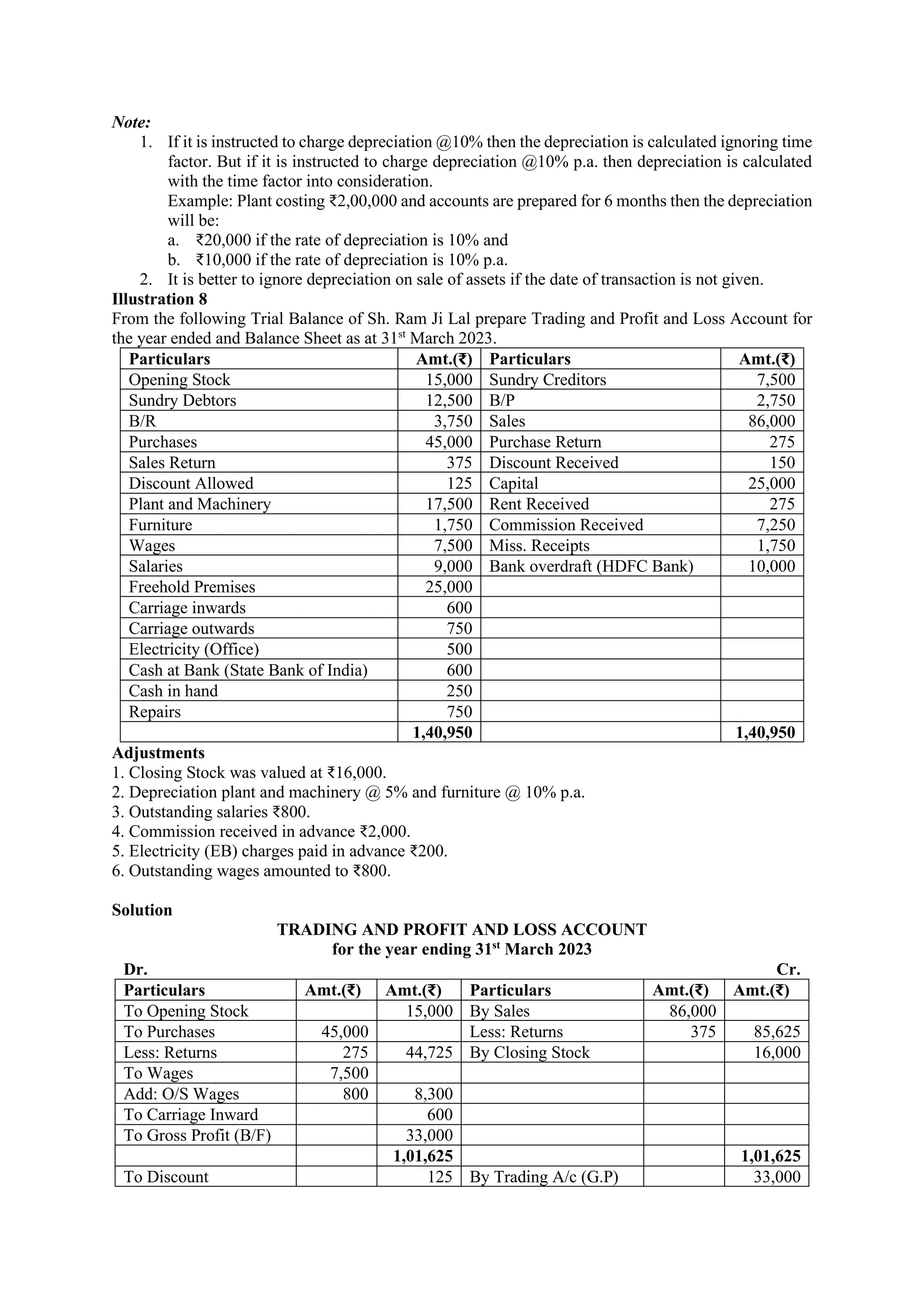Note:
1. If it is instructed to charge depreciation @10% then the depreciation is calculated ignoring time
factor. But if it is instructed to charge depreciation @10% p.a. then depreciation is calculated
with the time factor into consideration.
Example: Plant costing ₹2,00,000 and accounts are prepared for 6 months then the depreciation
will be:
a. ₹20,000 if the rate of depreciation is 10% and
b. ₹10,000 if the rate of depreciation is 10% p.a.
2. It is better to ignore depreciation on sale of assets if the date of transaction is not given.
Illustration 8
From the following Trial Balance of Sh. Ram Ji Lal prepare Trading and Profit and Loss Account for
the year ended and Balance Sheet as at 31st
March 2023.
Particulars Amt.(₹) Particulars Amt.(₹)
Opening Stock 15,000 Sundry Creditors 7,500
Sundry Debtors 12,500 B/P 2,750
B/R 3,750 Sales 86,000
Purchases 45,000 Purchase Return 275
Sales Return 375 Discount Received 150
Discount Allowed 125 Capital 25,000
Plant and Machinery 17,500 Rent Received 275
Furniture 1,750 Commission Received 7,250
Wages 7,500 Miss. Receipts 1,750
Salaries 9,000 Bank overdraft (HDFC Bank) 10,000
Freehold Premises 25,000
Carriage inwards 600
Carriage outwards 750
Electricity (Office) 500
Cash at Bank (State Bank of India) 600
Cash in hand 250
Repairs 750
1,40,950 1,40,950
Adjustments
1. Closing Stock was valued at ₹16,000.
2. Depreciation plant and machinery @ 5% and furniture @ 10% p.a.
3. Outstanding salaries ₹800.
4. Commission received in advance ₹2,000.
5. Electricity (EB) charges paid in advance ₹200.
6. Outstanding wages amounted to ₹800.
Solution
TRADING AND PROFIT AND LOSS ACCOUNT
for the year ending 31st
March 2023
Dr. Cr.
Particulars Amt.(₹) Amt.(₹) Particulars Amt.(₹) Amt.(₹)
To Opening Stock 15,000 By Sales 86,000
To Purchases 45,000 Less: Returns 375 85,625
Less: Returns 275 44,725 By Closing Stock 16,000
To Wages 7,500
Add: O/S Wages 800 8,300
To Carriage Inward 600
To Gross Profit (B/F) 33,000
1,01,625 1,01,625
To Discount 125 By Trading A/c (G.P) 33,000
 