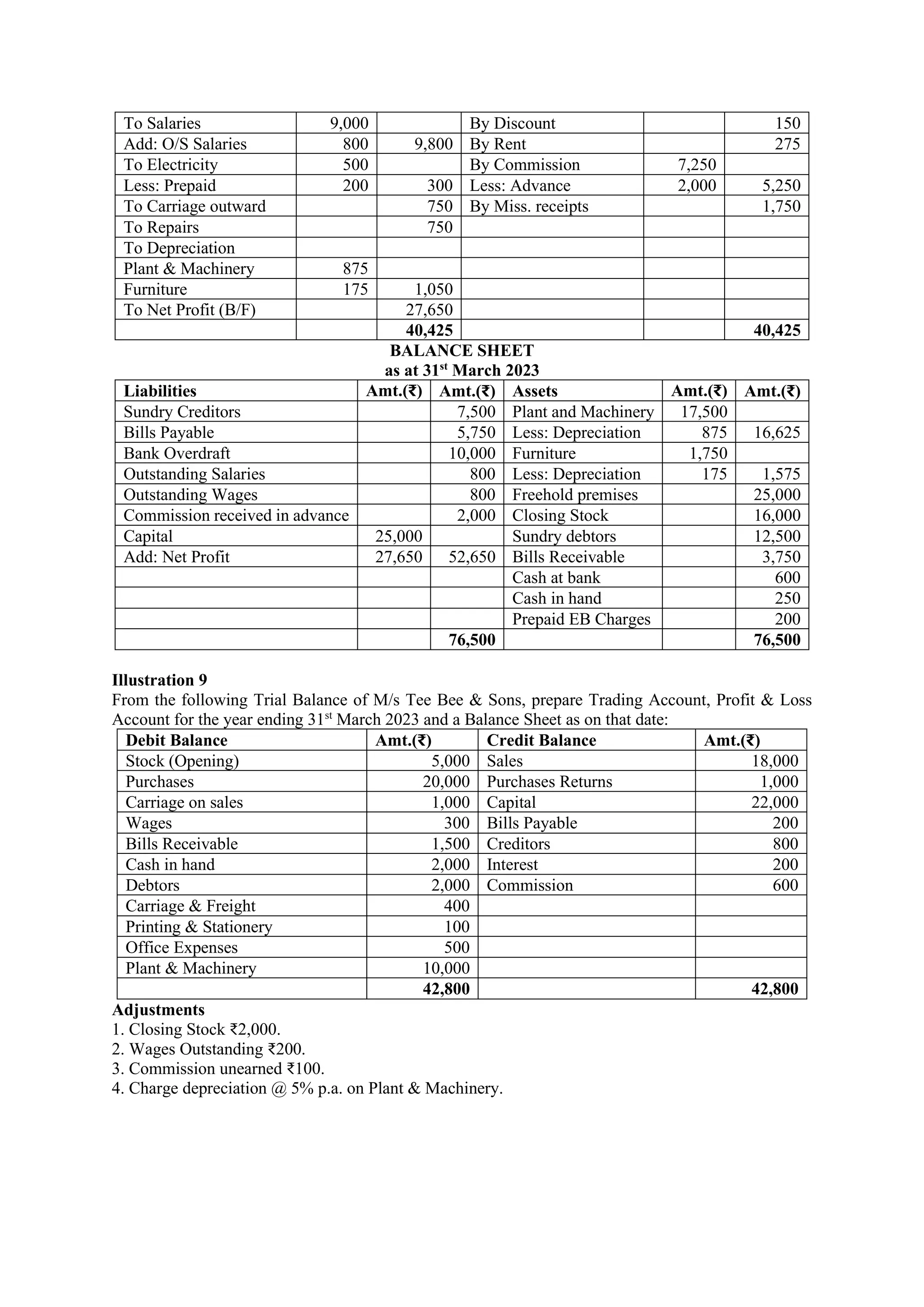To Salaries 9,000 By Discount 150
Add: O/S Salaries 800 9,800 By Rent 275
To Electricity 500 By Commission 7,250
Less: Prepaid 200 300 Less: Advance 2,000 5,250
To Carriage outward 750 By Miss. receipts 1,750
To Repairs 750
To Depreciation
Plant & Machinery 875
Furniture 175 1,050
To Net Profit (B/F) 27,650
40,425 40,425
BALANCE SHEET
as at 31st
March 2023
Liabilities Amt.(₹) Amt.(₹) Assets Amt.(₹) Amt.(₹)
Sundry Creditors 7,500 Plant and Machinery 17,500
Bills Payable 5,750 Less: Depreciation 875 16,625
Bank Overdraft 10,000 Furniture 1,750
Outstanding Salaries 800 Less: Depreciation 175 1,575
Outstanding Wages 800 Freehold premises 25,000
Commission received in advance 2,000 Closing Stock 16,000
Capital 25,000 Sundry debtors 12,500
Add: Net Profit 27,650 52,650 Bills Receivable 3,750
Cash at bank 600
Cash in hand 250
Prepaid EB Charges 200
76,500 76,500
Illustration 9
From the following Trial Balance of M/s Tee Bee & Sons, prepare Trading Account, Profit & Loss
Account for the year ending 31st
March 2023 and a Balance Sheet as on that date:
Debit Balance Amt.(₹) Credit Balance Amt.(₹)
Stock (Opening) 5,000 Sales 18,000
Purchases 20,000 Purchases Returns 1,000
Carriage on sales 1,000 Capital 22,000
Wages 300 Bills Payable 200
Bills Receivable 1,500 Creditors 800
Cash in hand 2,000 Interest 200
Debtors 2,000 Commission 600
Carriage & Freight 400
Printing & Stationery 100
Office Expenses 500
Plant & Machinery 10,000
42,800 42,800
Adjustments
1. Closing Stock ₹2,000.
2. Wages Outstanding ₹200.
3. Commission unearned ₹100.
4. Charge depreciation @ 5% p.a. on Plant & Machinery.
 