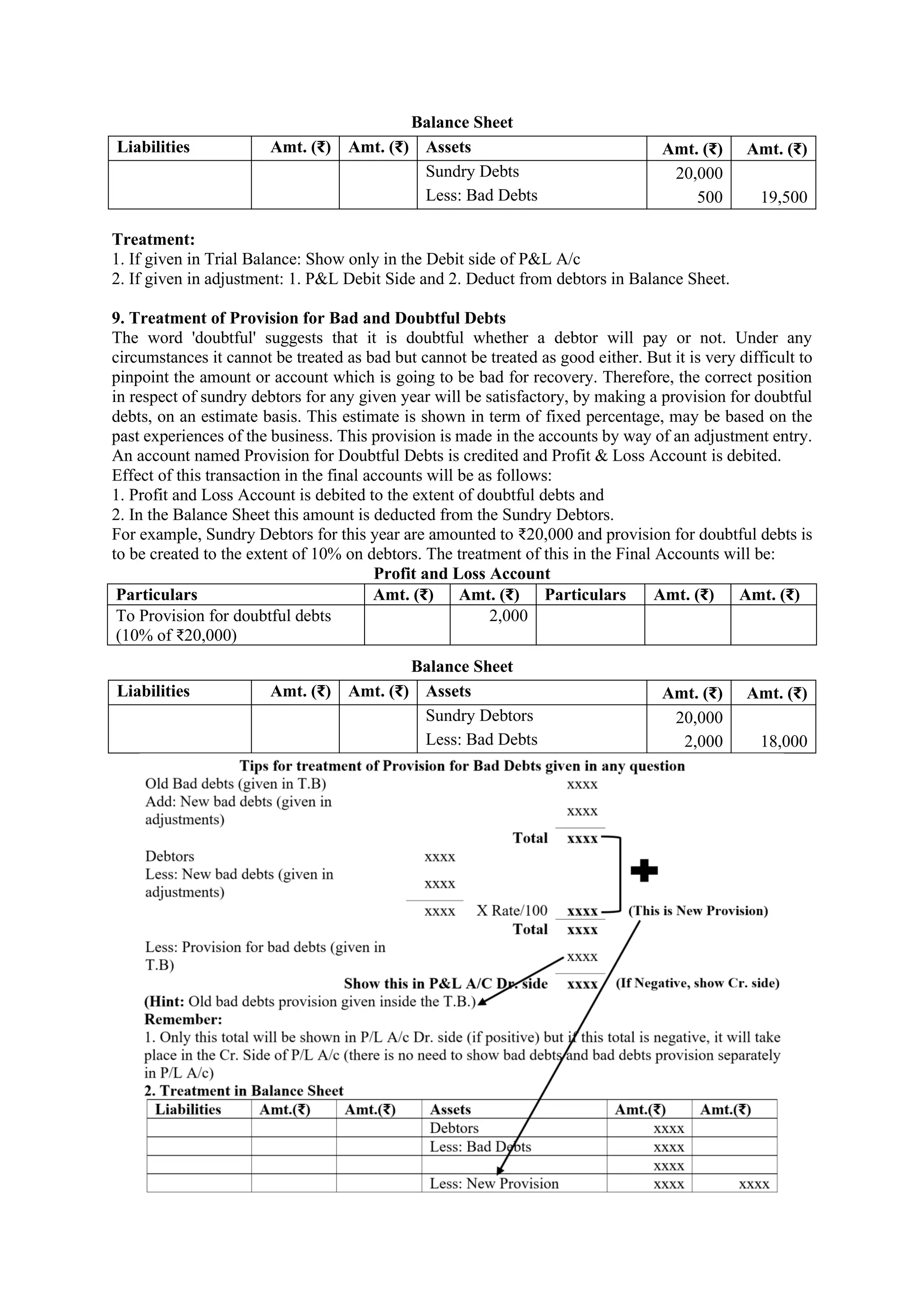 Balance Sheet
Liabilities Amt. (₹) Amt. (₹) Assets Amt. (₹) Amt. (₹)
Sundry Debts 20,000
Less: Bad Debts 500 19,500
Treatment:
1. If given in Trial Balance: Show only in the Debit side of P&L A/c
2. If given in adjustment: 1. P&L Debit Side and 2. Deduct from debtors in Balance Sheet.
9. Treatment of Provision for Bad and Doubtful Debts
The word 'doubtful' suggests that it is doubtful whether a debtor will pay or not. Under any
circumstances it cannot be treated as bad but cannot be treated as good either. But it is very difficult to
pinpoint the amount or account which is going to be bad for recovery. Therefore, the correct position
in respect of sundry debtors for any given year will be satisfactory, by making a provision for doubtful
debts, on an estimate basis. This estimate is shown in term of fixed percentage, may be based on the
past experiences of the business. This provision is made in the accounts by way of an adjustment entry.
An account named Provision for Doubtful Debts is credited and Profit & Loss Account is debited.
Effect of this transaction in the final accounts will be as follows:
1. Profit and Loss Account is debited to the extent of doubtful debts and
2. In the Balance Sheet this amount is deducted from the Sundry Debtors.
For example, Sundry Debtors for this year are amounted to ₹20,000 and provision for doubtful debts is
to be created to the extent of 10% on debtors. The treatment of this in the Final Accounts will be:
Profit and Loss Account
Particulars Amt. (₹) Amt. (₹) Particulars Amt. (₹) Amt. (₹)
To Provision for doubtful debts
(10% of ₹20,000)
2,000
Balance Sheet
Liabilities Amt. (₹) Amt. (₹) Assets Amt. (₹) Amt. (₹)
Sundry Debtors 20,000
Less: Bad Debts 2,000 18,000
 