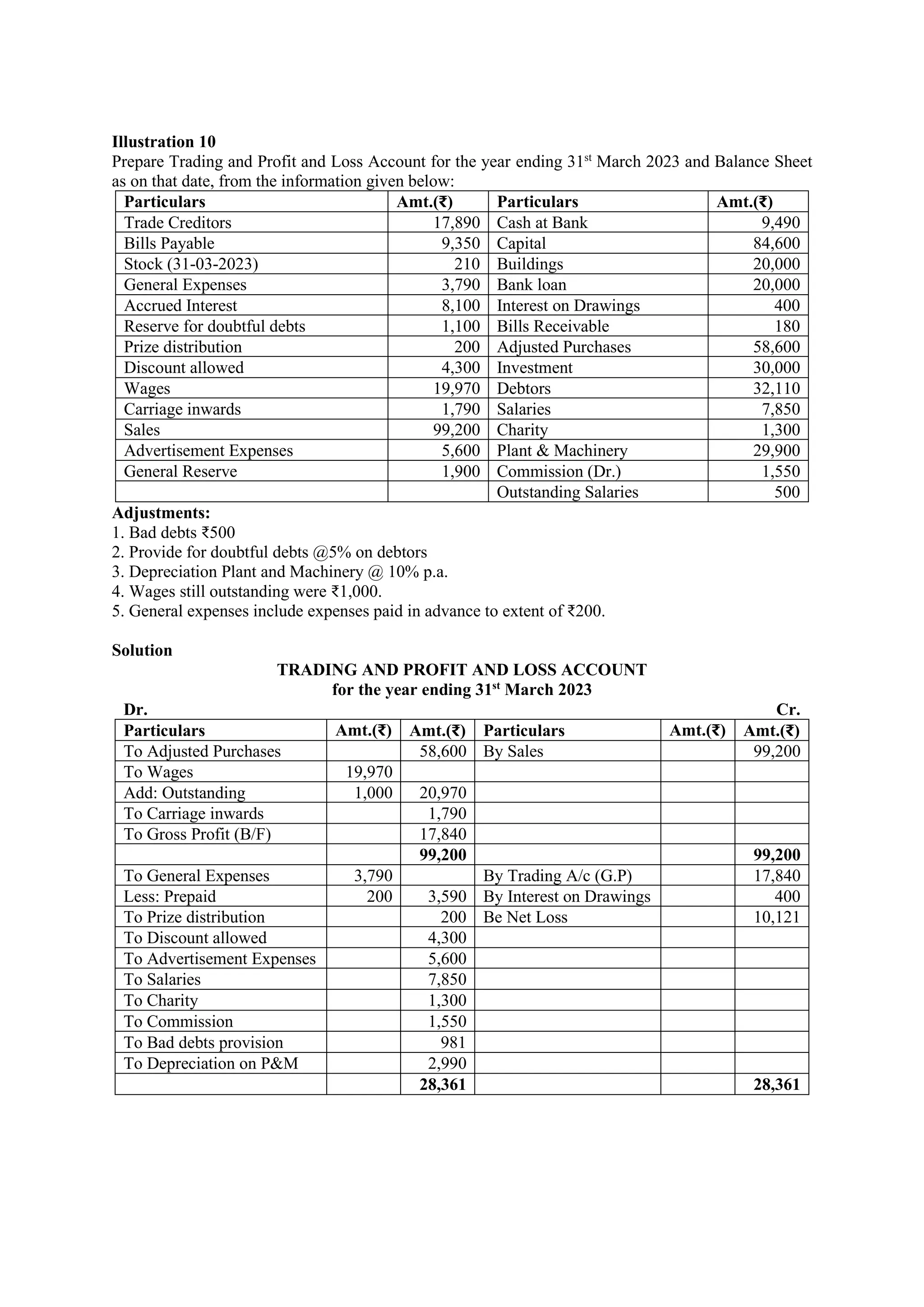 Illustration 10
Prepare Trading and Profit and Loss Account for the year ending 31st
March 2023 and Balance Sheet
as on that date, from the information given below:
Particulars Amt.(₹) Particulars Amt.(₹)
Trade Creditors 17,890 Cash at Bank 9,490
Bills Payable 9,350 Capital 84,600
Stock (31-03-2023) 210 Buildings 20,000
General Expenses 3,790 Bank loan 20,000
Accrued Interest 8,100 Interest on Drawings 400
Reserve for doubtful debts 1,100 Bills Receivable 180
Prize distribution 200 Adjusted Purchases 58,600
Discount allowed 4,300 Investment 30,000
Wages 19,970 Debtors 32,110
Carriage inwards 1,790 Salaries 7,850
Sales 99,200 Charity 1,300
Advertisement Expenses 5,600 Plant & Machinery 29,900
General Reserve 1,900 Commission (Dr.) 1,550
Outstanding Salaries 500
Adjustments:
1. Bad debts ₹500
2. Provide for doubtful debts @5% on debtors
3. Depreciation Plant and Machinery @ 10% p.a.
4. Wages still outstanding were ₹1,000.
5. General expenses include expenses paid in advance to extent of ₹200.
Solution
TRADING AND PROFIT AND LOSS ACCOUNT
for the year ending 31st
March 2023
Dr. Cr.
Particulars Amt.(₹) Amt.(₹) Particulars Amt.(₹) Amt.(₹)
To Adjusted Purchases 58,600 By Sales 99,200
To Wages 19,970
Add: Outstanding 1,000 20,970
To Carriage inwards 1,790
To Gross Profit (B/F) 17,840
99,200 99,200
To General Expenses 3,790 By Trading A/c (G.P) 17,840
Less: Prepaid 200 3,590 By Interest on Drawings 400
To Prize distribution 200 Be Net Loss 10,121
To Discount allowed 4,300
To Advertisement Expenses 5,600
To Salaries 7,850
To Charity 1,300
To Commission 1,550
To Bad debts provision 981
To Depreciation on P&M 2,990
28,361 28,361
 