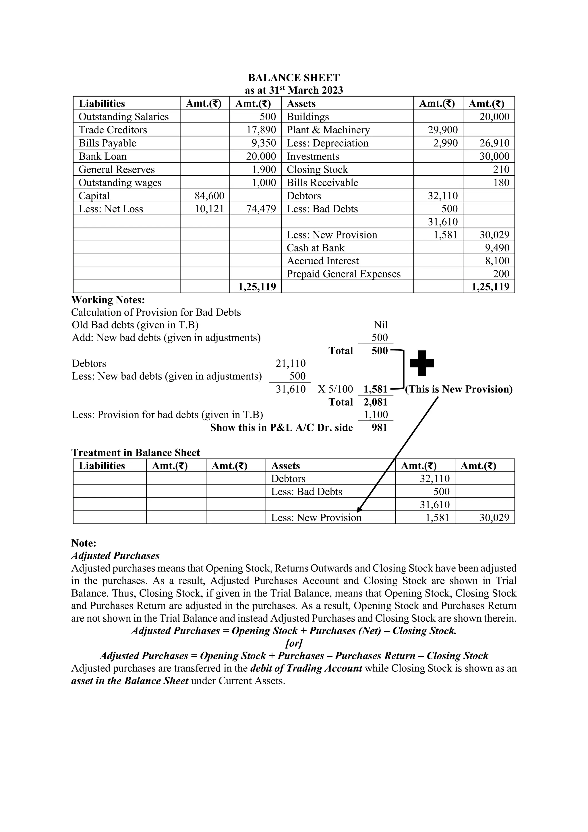BALANCE SHEET
as at 31st
March 2023
Liabilities Amt.(₹) Amt.(₹) Assets Amt.(₹) Amt.(₹)
Outstanding Salaries 500 Buildings 20,000
Trade Creditors 17,890 Plant & Machinery 29,900
Bills Payable 9,350 Less: Depreciation 2,990 26,910
Bank Loan 20,000 Investments 30,000
General Reserves 1,900 Closing Stock 210
Outstanding wages 1,000 Bills Receivable 180
Capital 84,600 Debtors 32,110
Less: Net Loss 10,121 74,479 Less: Bad Debts 500
31,610
Less: New Provision 1,581 30,029
Cash at Bank 9,490
Accrued Interest 8,100
Prepaid General Expenses 200
1,25,119 1,25,119
Working Notes:
Calculation of Provision for Bad Debts
Old Bad debts (given in T.B) Nil
Add: New bad debts (given in adjustments) 500
Total 500
Debtors 21,110
Less: New bad debts (given in adjustments) 500
31,610 X 5/100 1,581 (This is New Provision)
Total 2,081
Less: Provision for bad debts (given in T.B) 1,100
Show this in P&L A/C Dr. side 981
Treatment in Balance Sheet
Liabilities Amt.(₹) Amt.(₹) Assets Amt.(₹) Amt.(₹)
Debtors 32,110
Less: Bad Debts 500
31,610
Less: New Provision 1,581 30,029
Note:
Adjusted Purchases
Adjusted purchases means that Opening Stock, Returns Outwards and Closing Stock have been adjusted
in the purchases. As a result, Adjusted Purchases Account and Closing Stock are shown in Trial
Balance. Thus, Closing Stock, if given in the Trial Balance, means that Opening Stock, Closing Stock
and Purchases Return are adjusted in the purchases. As a result, Opening Stock and Purchases Return
are not shown in the Trial Balance and instead Adjusted Purchases and Closing Stock are shown therein.
Adjusted Purchases = Opening Stock + Purchases (Net) – Closing Stock.
[or]
Adjusted Purchases = Opening Stock + Purchases – Purchases Return – Closing Stock
Adjusted purchases are transferred in the debit of Trading Account while Closing Stock is shown as an
asset in the Balance Sheet under Current Assets.
 