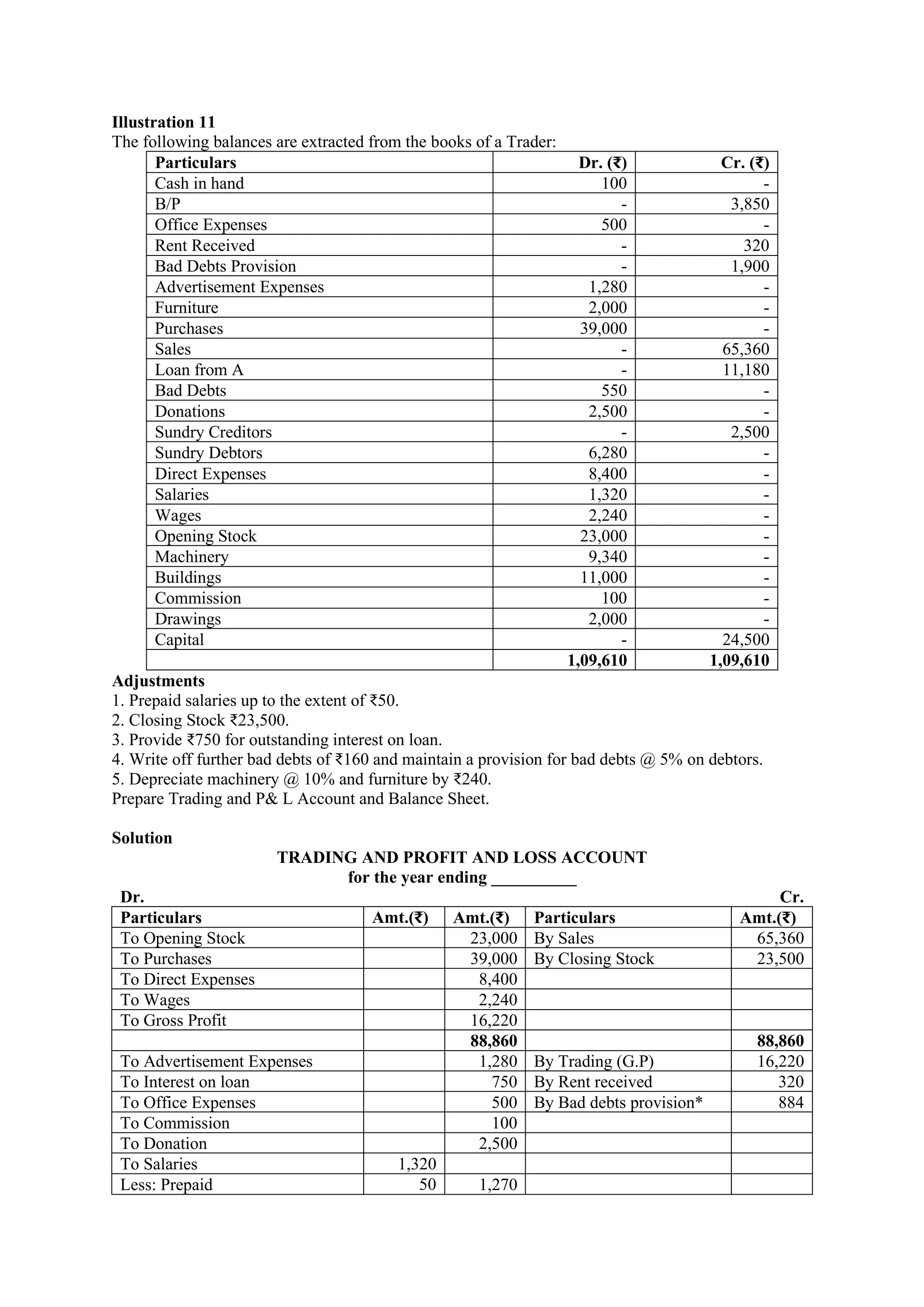 Illustration 11
The following balances are extracted from the books of a Trader:
Particulars Dr. (₹) Cr. (₹)
Cash in hand 100 -
B/P - 3,850
Office Expenses 500 -
Rent Received - 320
Bad Debts Provision - 1,900
Advertisement Expenses 1,280 -
Furniture 2,000 -
Purchases 39,000 -
Sales - 65,360
Loan from A - 11,180
Bad Debts 550 -
Donations 2,500 -
Sundry Creditors - 2,500
Sundry Debtors 6,280 -
Direct Expenses 8,400 -
Salaries 1,320 -
Wages 2,240 -
Opening Stock 23,000 -
Machinery 9,340 -
Buildings 11,000 -
Commission 100 -
Drawings 2,000 -
Capital - 24,500
1,09,610 1,09,610
Adjustments
1. Prepaid salaries up to the extent of ₹50.
2. Closing Stock ₹23,500.
3. Provide ₹750 for outstanding interest on loan.
4. Write off further bad debts of ₹160 and maintain a provision for bad debts @ 5% on debtors.
5. Depreciate machinery @ 10% and furniture by ₹240.
Prepare Trading and P& L Account and Balance Sheet.
Solution
TRADING AND PROFIT AND LOSS ACCOUNT
for the year ending __________
Dr. Cr.
Particulars Amt.(₹) Amt.(₹) Particulars Amt.(₹)
To Opening Stock 23,000 By Sales 65,360
To Purchases 39,000 By Closing Stock 23,500
To Direct Expenses 8,400
To Wages 2,240
To Gross Profit 16,220
88,860 88,860
To Advertisement Expenses 1,280 By Trading (G.P) 16,220
To Interest on loan 750 By Rent received 320
To Office Expenses 500 By Bad debts provision* 884
To Commission 100
To Donation 2,500
To Salaries 1,320
Less: Prepaid 50 1,270
 
