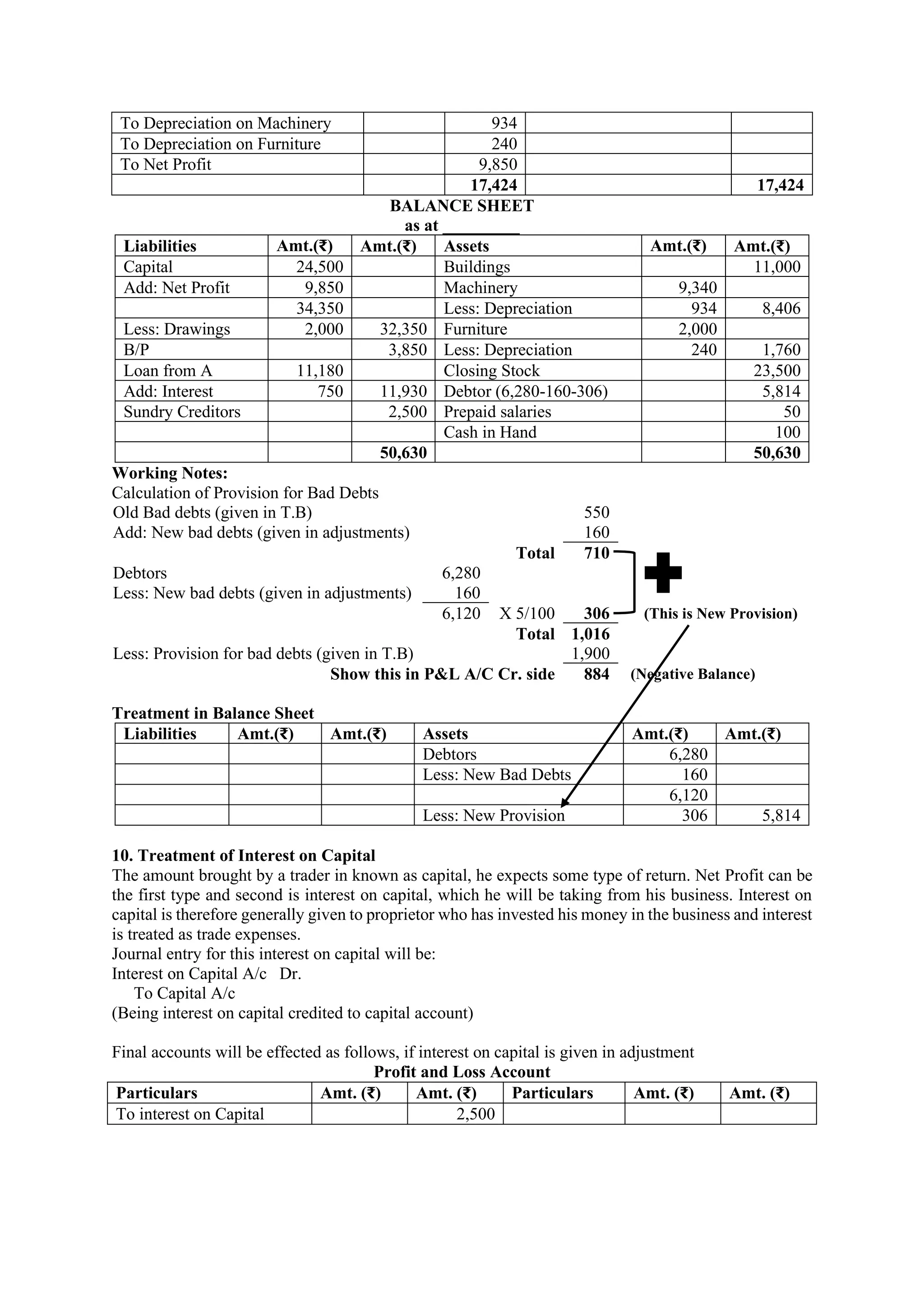 To Depreciation on Machinery 934
To Depreciation on Furniture 240
To Net Profit 9,850
17,424 17,424
BALANCE SHEET
as at _________
Liabilities Amt.(₹) Amt.(₹) Assets Amt.(₹) Amt.(₹)
Capital 24,500 Buildings 11,000
Add: Net Profit 9,850 Machinery 9,340
34,350 Less: Depreciation 934 8,406
Less: Drawings 2,000 32,350 Furniture 2,000
B/P 3,850 Less: Depreciation 240 1,760
Loan from A 11,180 Closing Stock 23,500
Add: Interest 750 11,930 Debtor (6,280-160-306) 5,814
Sundry Creditors 2,500 Prepaid salaries 50
Cash in Hand 100
50,630 50,630
Working Notes:
Calculation of Provision for Bad Debts
Old Bad debts (given in T.B) 550
Add: New bad debts (given in adjustments) 160
Total 710
Debtors 6,280
Less: New bad debts (given in adjustments) 160
6,120 X 5/100 306 (This is New Provision)
Total 1,016
Less: Provision for bad debts (given in T.B) 1,900
Show this in P&L A/C Cr. side 884 (Negative Balance)
Treatment in Balance Sheet
Liabilities Amt.(₹) Amt.(₹) Assets Amt.(₹) Amt.(₹)
Debtors 6,280
Less: New Bad Debts 160
6,120
Less: New Provision 306 5,814
10. Treatment of Interest on Capital
The amount brought by a trader in known as capital, he expects some type of return. Net Profit can be
the first type and second is interest on capital, which he will be taking from his business. Interest on
capital is therefore generally given to proprietor who has invested his money in the business and interest
is treated as trade expenses.
Journal entry for this interest on capital will be:
Interest on Capital A/c Dr.
To Capital A/c
(Being interest on capital credited to capital account)
Final accounts will be effected as follows, if interest on capital is given in adjustment
Profit and Loss Account
Particulars Amt. (₹) Amt. (₹) Particulars Amt. (₹) Amt. (₹)
To interest on Capital 2,500
 