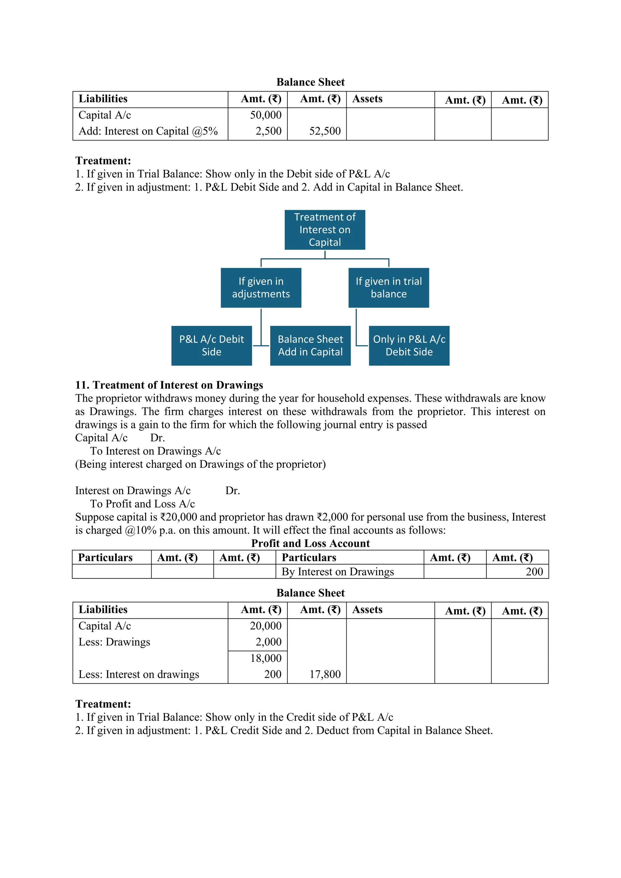 Balance Sheet
Liabilities Amt. (₹) Amt. (₹) Assets Amt. (₹) Amt. (₹)
Capital A/c 50,000
Add: Interest on Capital @5% 2,500 52,500
Treatment:
1. If given in Trial Balance: Show only in the Debit side of P&L A/c
2. If given in adjustment: 1. P&L Debit Side and 2. Add in Capital in Balance Sheet.
11. Treatment of Interest on Drawings
The proprietor withdraws money during the year for household expenses. These withdrawals are know
as Drawings. The firm charges interest on these withdrawals from the proprietor. This interest on
drawings is a gain to the firm for which the following journal entry is passed
Capital A/c Dr.
To Interest on Drawings A/c
(Being interest charged on Drawings of the proprietor)
Interest on Drawings A/c Dr.
To Profit and Loss A/c
Suppose capital is ₹20,000 and proprietor has drawn ₹2,000 for personal use from the business, Interest
is charged @10% p.a. on this amount. It will effect the final accounts as follows:
Profit and Loss Account
Particulars Amt. (₹) Amt. (₹) Particulars Amt. (₹) Amt. (₹)
By Interest on Drawings 200
Balance Sheet
Liabilities Amt. (₹) Amt. (₹) Assets Amt. (₹) Amt. (₹)
Capital A/c 20,000
Less: Drawings 2,000
18,000
Less: Interest on drawings 200 17,800
Treatment:
1. If given in Trial Balance: Show only in the Credit side of P&L A/c
2. If given in adjustment: 1. P&L Credit Side and 2. Deduct from Capital in Balance Sheet.
Treatment of
Interest on
Capital
If given in
adjustments
P&L A/c Debit
Side
Balance Sheet
Add in Capital
If given in trial
balance
Only in P&L A/c
Debit Side
 