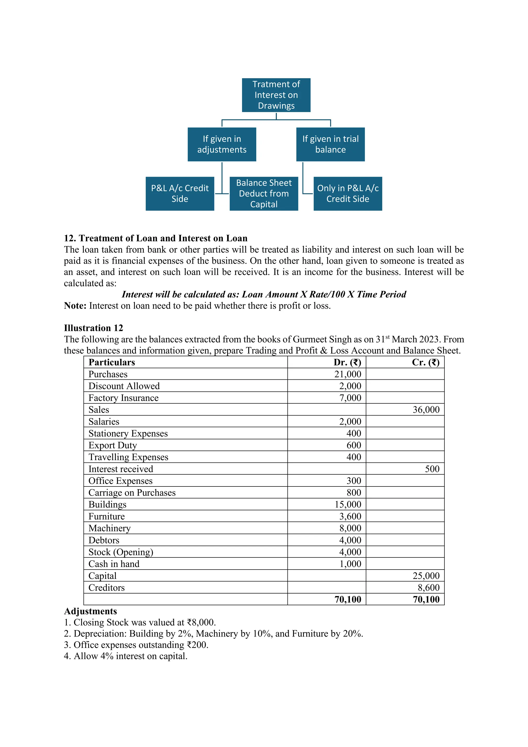 12. Treatment of Loan and Interest on Loan
The loan taken from bank or other parties will be treated as liability and interest on such loan will be
paid as it is financial expenses of the business. On the other hand, loan given to someone is treated as
an asset, and interest on such loan will be received. It is an income for the business. Interest will be
calculated as:
Interest will be calculated as: Loan Amount X Rate/100 X Time Period
Note: Interest on loan need to be paid whether there is profit or loss.
Illustration 12
The following are the balances extracted from the books of Gurmeet Singh as on 31st
March 2023. From
these balances and information given, prepare Trading and Profit & Loss Account and Balance Sheet.
Particulars Dr. (₹) Cr. (₹)
Purchases 21,000
Discount Allowed 2,000
Factory Insurance 7,000
Sales 36,000
Salaries 2,000
Stationery Expenses 400
Export Duty 600
Travelling Expenses 400
Interest received 500
Office Expenses 300
Carriage on Purchases 800
Buildings 15,000
Furniture 3,600
Machinery 8,000
Debtors 4,000
Stock (Opening) 4,000
Cash in hand 1,000
Capital 25,000
Creditors 8,600
70,100 70,100
Adjustments
1. Closing Stock was valued at ₹8,000.
2. Depreciation: Building by 2%, Machinery by 10%, and Furniture by 20%.
3. Office expenses outstanding ₹200.
4. Allow 4% interest on capital.
Tratment of
Interest on
Drawings
If given in
adjustments
P&L A/c Credit
Side
Balance Sheet
Deduct from
Capital
If given in trial
balance
Only in P&L A/c
Credit Side
 
