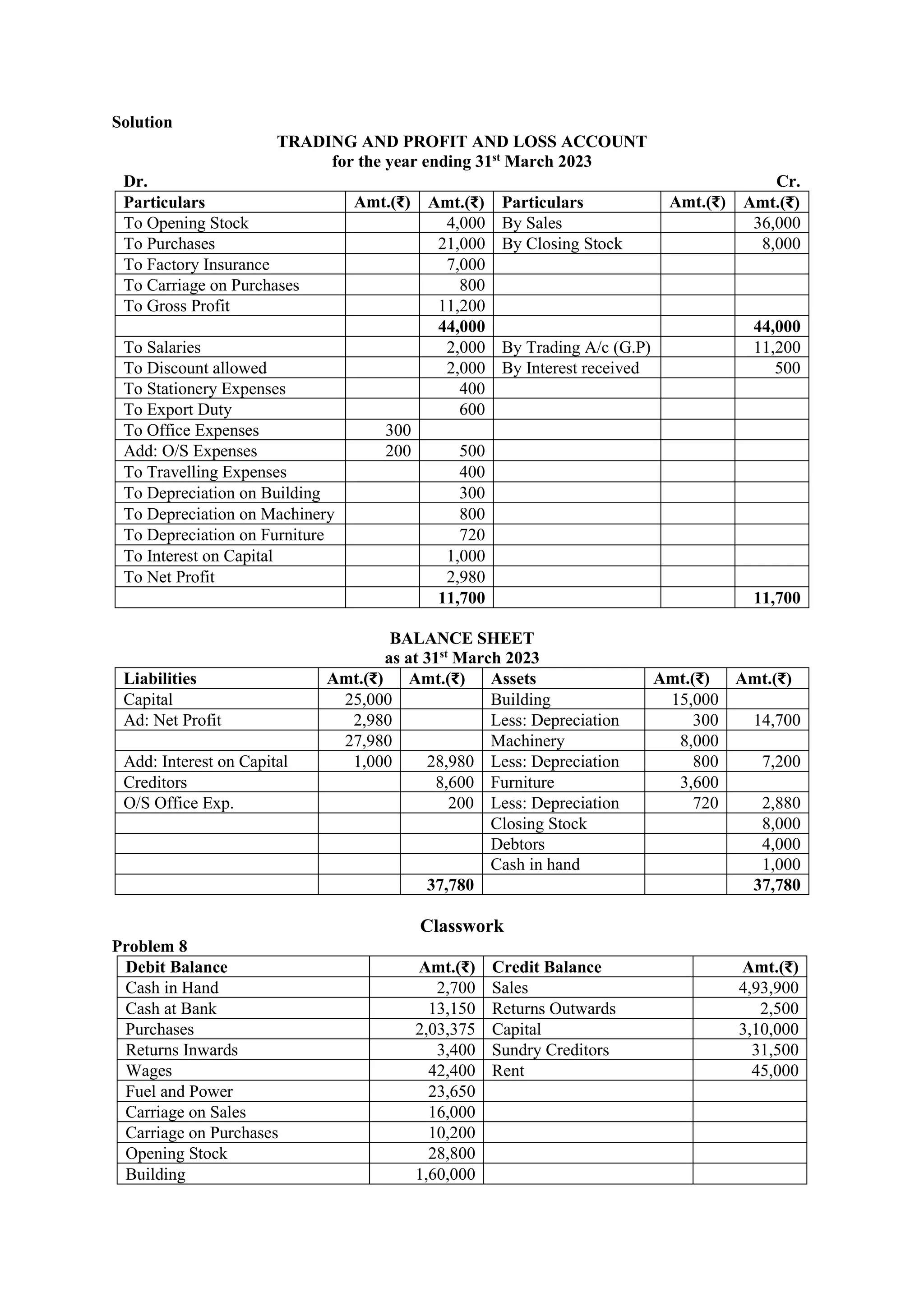 Solution
TRADING AND PROFIT AND LOSS ACCOUNT
for the year ending 31st
March 2023
Dr. Cr.
Particulars Amt.(₹) Amt.(₹) Particulars Amt.(₹) Amt.(₹)
To Opening Stock 4,000 By Sales 36,000
To Purchases 21,000 By Closing Stock 8,000
To Factory Insurance 7,000
To Carriage on Purchases 800
To Gross Profit 11,200
44,000 44,000
To Salaries 2,000 By Trading A/c (G.P) 11,200
To Discount allowed 2,000 By Interest received 500
To Stationery Expenses 400
To Export Duty 600
To Office Expenses 300
Add: O/S Expenses 200 500
To Travelling Expenses 400
To Depreciation on Building 300
To Depreciation on Machinery 800
To Depreciation on Furniture 720
To Interest on Capital 1,000
To Net Profit 2,980
11,700 11,700
BALANCE SHEET
as at 31st
March 2023
Liabilities Amt.(₹) Amt.(₹) Assets Amt.(₹) Amt.(₹)
Capital 25,000 Building 15,000
Ad: Net Profit 2,980 Less: Depreciation 300 14,700
27,980 Machinery 8,000
Add: Interest on Capital 1,000 28,980 Less: Depreciation 800 7,200
Creditors 8,600 Furniture 3,600
O/S Office Exp. 200 Less: Depreciation 720 2,880
Closing Stock 8,000
Debtors 4,000
Cash in hand 1,000
37,780 37,780
Classwork
Problem 8
Debit Balance Amt.(₹) Credit Balance Amt.(₹)
Cash in Hand 2,700 Sales 4,93,900
Cash at Bank 13,150 Returns Outwards 2,500
Purchases 2,03,375 Capital 3,10,000
Returns Inwards 3,400 Sundry Creditors 31,500
Wages 42,400 Rent 45,000
Fuel and Power 23,650
Carriage on Sales 16,000
Carriage on Purchases 10,200
Opening Stock 28,800
Building 1,60,000
 