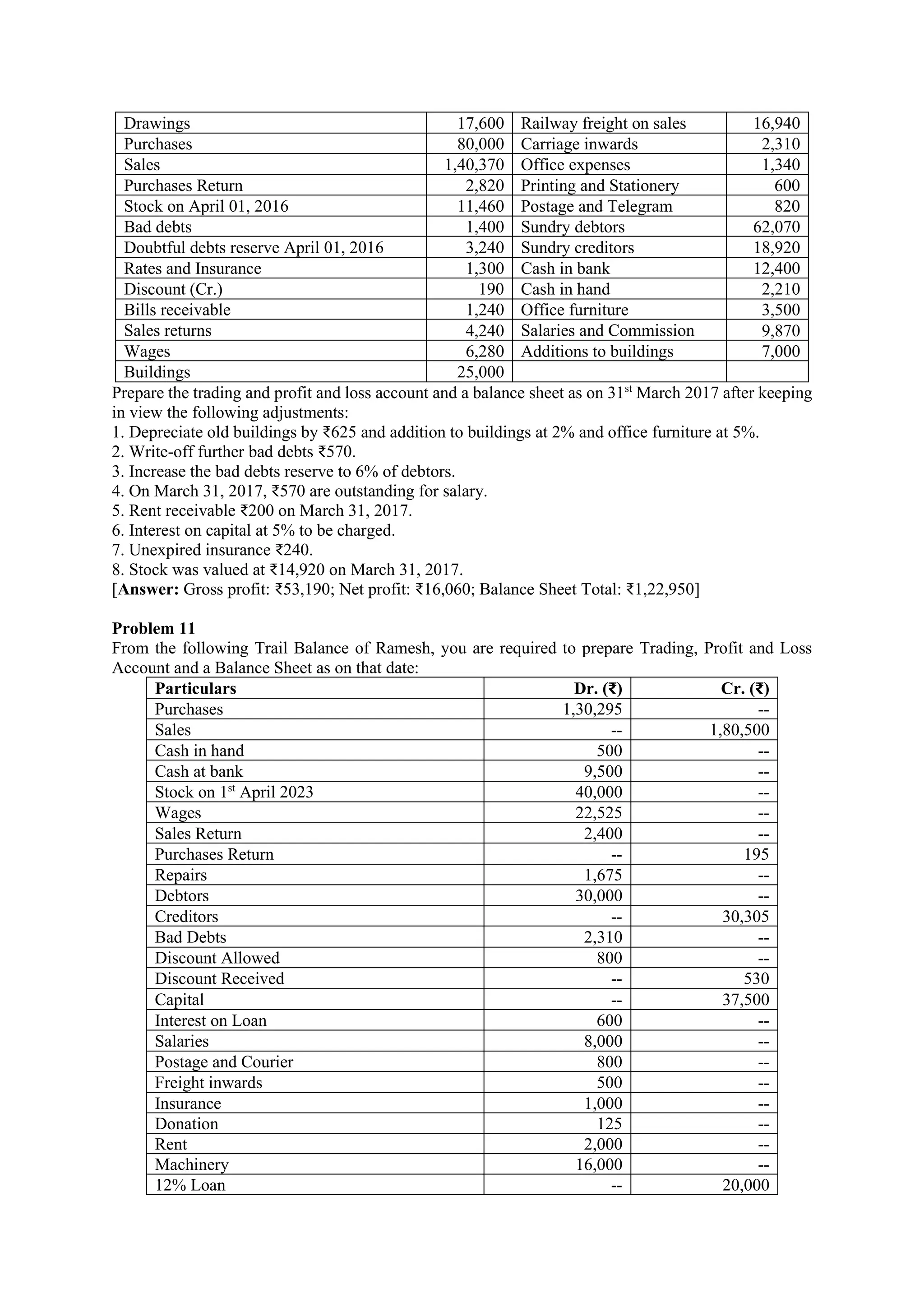 Drawings 17,600 Railway freight on sales 16,940
Purchases 80,000 Carriage inwards 2,310
Sales 1,40,370 Office expenses 1,340
Purchases Return 2,820 Printing and Stationery 600
Stock on April 01, 2016 11,460 Postage and Telegram 820
Bad debts 1,400 Sundry debtors 62,070
Doubtful debts reserve April 01, 2016 3,240 Sundry creditors 18,920
Rates and Insurance 1,300 Cash in bank 12,400
Discount (Cr.) 190 Cash in hand 2,210
Bills receivable 1,240 Office furniture 3,500
Sales returns 4,240 Salaries and Commission 9,870
Wages 6,280 Additions to buildings 7,000
Buildings 25,000
Prepare the trading and profit and loss account and a balance sheet as on 31st
March 2017 after keeping
in view the following adjustments:
1. Depreciate old buildings by ₹625 and addition to buildings at 2% and office furniture at 5%.
2. Write-off further bad debts ₹570.
3. Increase the bad debts reserve to 6% of debtors.
4. On March 31, 2017, ₹570 are outstanding for salary.
5. Rent receivable ₹200 on March 31, 2017.
6. Interest on capital at 5% to be charged.
7. Unexpired insurance ₹240.
8. Stock was valued at ₹14,920 on March 31, 2017.
[Answer: Gross profit: ₹53,190; Net profit: ₹16,060; Balance Sheet Total: ₹1,22,950]
Problem 11
From the following Trail Balance of Ramesh, you are required to prepare Trading, Profit and Loss
Account and a Balance Sheet as on that date:
Particulars Dr. (₹) Cr. (₹)
Purchases 1,30,295 --
Sales -- 1,80,500
Cash in hand 500 --
Cash at bank 9,500 --
Stock on 1st
April 2023 40,000 --
Wages 22,525 --
Sales Return 2,400 --
Purchases Return -- 195
Repairs 1,675 --
Debtors 30,000 --
Creditors -- 30,305
Bad Debts 2,310 --
Discount Allowed 800 --
Discount Received -- 530
Capital -- 37,500
Interest on Loan 600 --
Salaries 8,000 --
Postage and Courier 800 --
Freight inwards 500 --
Insurance 1,000 --
Donation 125 --
Rent 2,000 --
Machinery 16,000 --
12% Loan -- 20,000
 