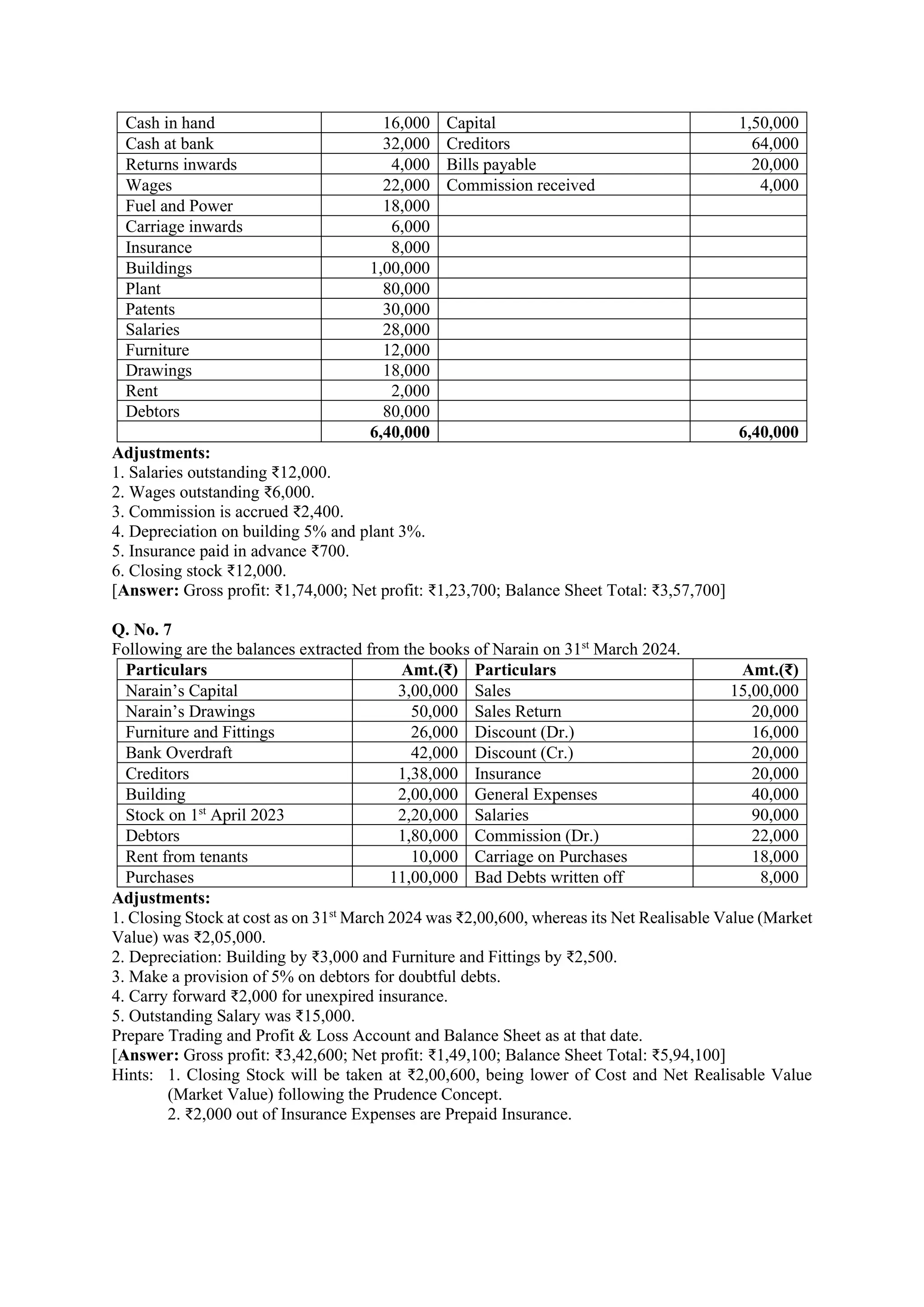 Cash in hand 16,000 Capital 1,50,000
Cash at bank 32,000 Creditors 64,000
Returns inwards 4,000 Bills payable 20,000
Wages 22,000 Commission received 4,000
Fuel and Power 18,000
Carriage inwards 6,000
Insurance 8,000
Buildings 1,00,000
Plant 80,000
Patents 30,000
Salaries 28,000
Furniture 12,000
Drawings 18,000
Rent 2,000
Debtors 80,000
6,40,000 6,40,000
Adjustments:
1. Salaries outstanding ₹12,000.
2. Wages outstanding ₹6,000.
3. Commission is accrued ₹2,400.
4. Depreciation on building 5% and plant 3%.
5. Insurance paid in advance ₹700.
6. Closing stock ₹12,000.
[Answer: Gross profit: ₹1,74,000; Net profit: ₹1,23,700; Balance Sheet Total: ₹3,57,700]
Q. No. 7
Following are the balances extracted from the books of Narain on 31st
March 2024.
Particulars Amt.(₹) Particulars Amt.(₹)
Narain’s Capital 3,00,000 Sales 15,00,000
Narain’s Drawings 50,000 Sales Return 20,000
Furniture and Fittings 26,000 Discount (Dr.) 16,000
Bank Overdraft 42,000 Discount (Cr.) 20,000
Creditors 1,38,000 Insurance 20,000
Building 2,00,000 General Expenses 40,000
Stock on 1st
April 2023 2,20,000 Salaries 90,000
Debtors 1,80,000 Commission (Dr.) 22,000
Rent from tenants 10,000 Carriage on Purchases 18,000
Purchases 11,00,000 Bad Debts written off 8,000
Adjustments:
1. Closing Stock at cost as on 31st
March 2024 was ₹2,00,600, whereas its Net Realisable Value (Market
Value) was ₹2,05,000.
2. Depreciation: Building by ₹3,000 and Furniture and Fittings by ₹2,500.
3. Make a provision of 5% on debtors for doubtful debts.
4. Carry forward ₹2,000 for unexpired insurance.
5. Outstanding Salary was ₹15,000.
Prepare Trading and Profit & Loss Account and Balance Sheet as at that date.
[Answer: Gross profit: ₹3,42,600; Net profit: ₹1,49,100; Balance Sheet Total: ₹5,94,100]
Hints: 1. Closing Stock will be taken at ₹2,00,600, being lower of Cost and Net Realisable Value
(Market Value) following the Prudence Concept.
2. ₹2,000 out of Insurance Expenses are Prepaid Insurance.
 