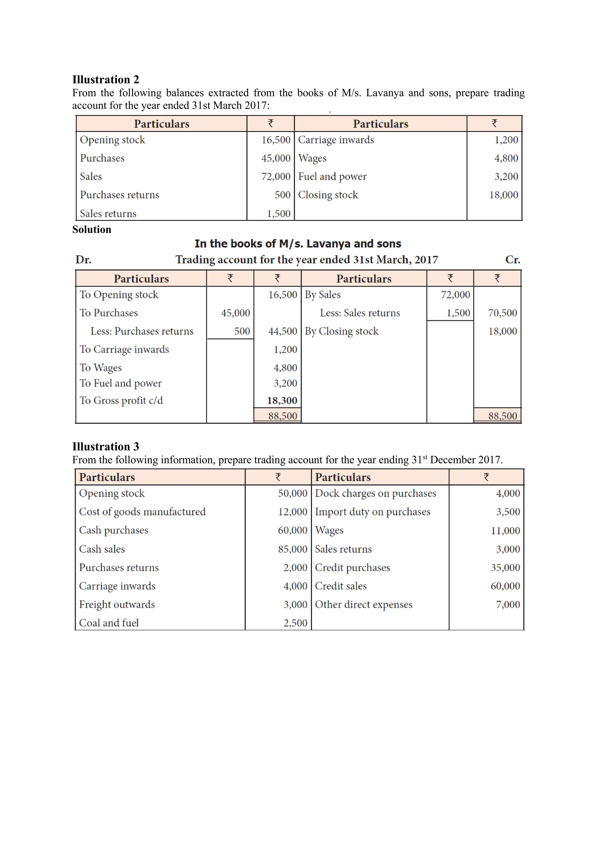 Illustration 2
From the following balances extracted from the books of M/s. Lavanya and sons, prepare trading
account for the year ended 31st March 2017:
Solution
Illustration 3
From the following information, prepare trading account for the year ending 31st
December 2017.
 