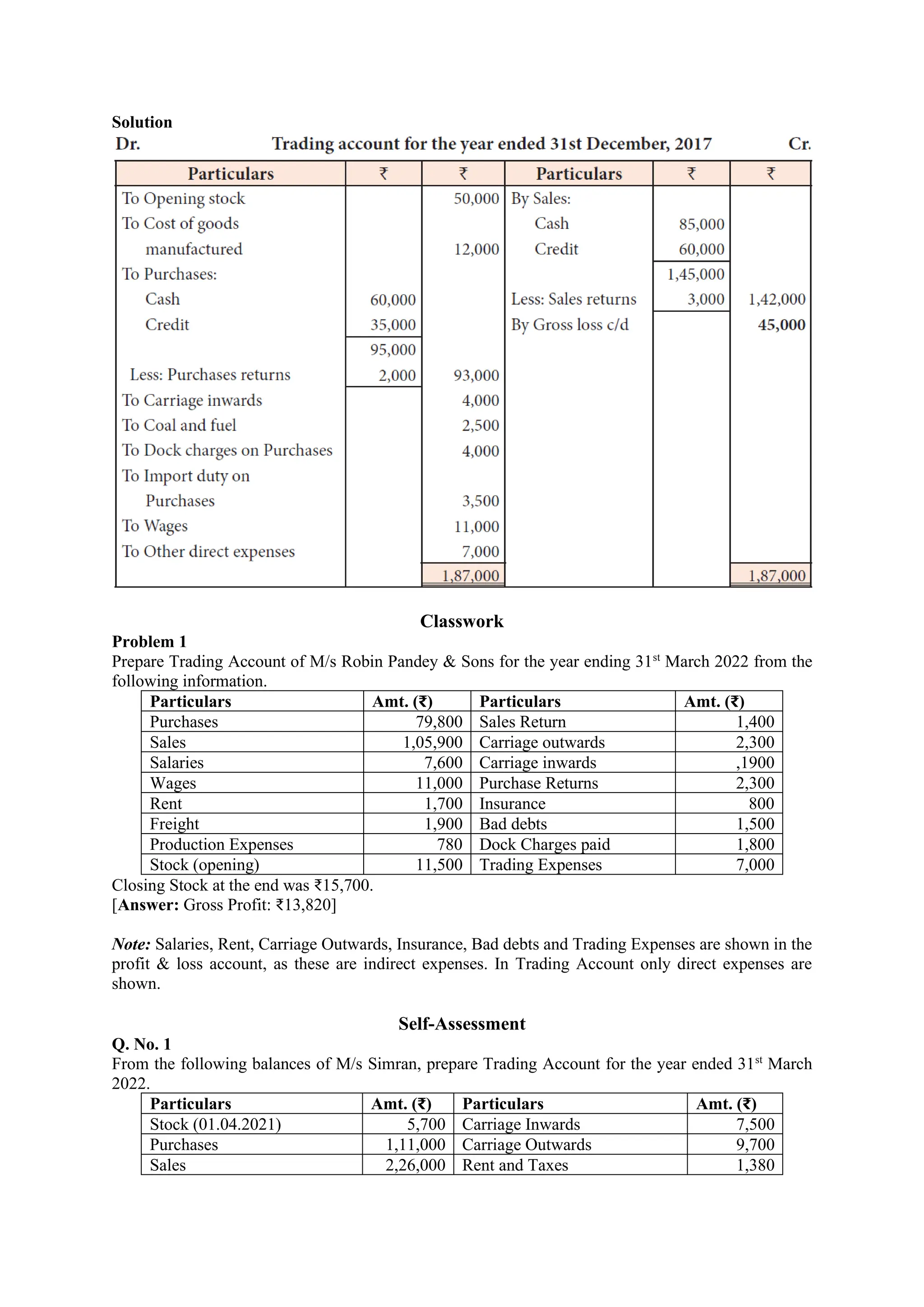 Solution
Classwork
Problem 1
Prepare Trading Account of M/s Robin Pandey & Sons for the year ending 31st
March 2022 from the
following information.
Particulars Amt. (₹) Particulars Amt. (₹)
Purchases 79,800 Sales Return 1,400
Sales 1,05,900 Carriage outwards 2,300
Salaries 7,600 Carriage inwards ,1900
Wages 11,000 Purchase Returns 2,300
Rent 1,700 Insurance 800
Freight 1,900 Bad debts 1,500
Production Expenses 780 Dock Charges paid 1,800
Stock (opening) 11,500 Trading Expenses 7,000
Closing Stock at the end was ₹15,700.
[Answer: Gross Profit: ₹13,820]
Note: Salaries, Rent, Carriage Outwards, Insurance, Bad debts and Trading Expenses are shown in the
profit & loss account, as these are indirect expenses. In Trading Account only direct expenses are
shown.
Self-Assessment
Q. No. 1
From the following balances of M/s Simran, prepare Trading Account for the year ended 31st
March
2022.
Particulars Amt. (₹) Particulars Amt. (₹)
Stock (01.04.2021) 5,700 Carriage Inwards 7,500
Purchases 1,11,000 Carriage Outwards 9,700
Sales 2,26,000 Rent and Taxes 1,380
 
