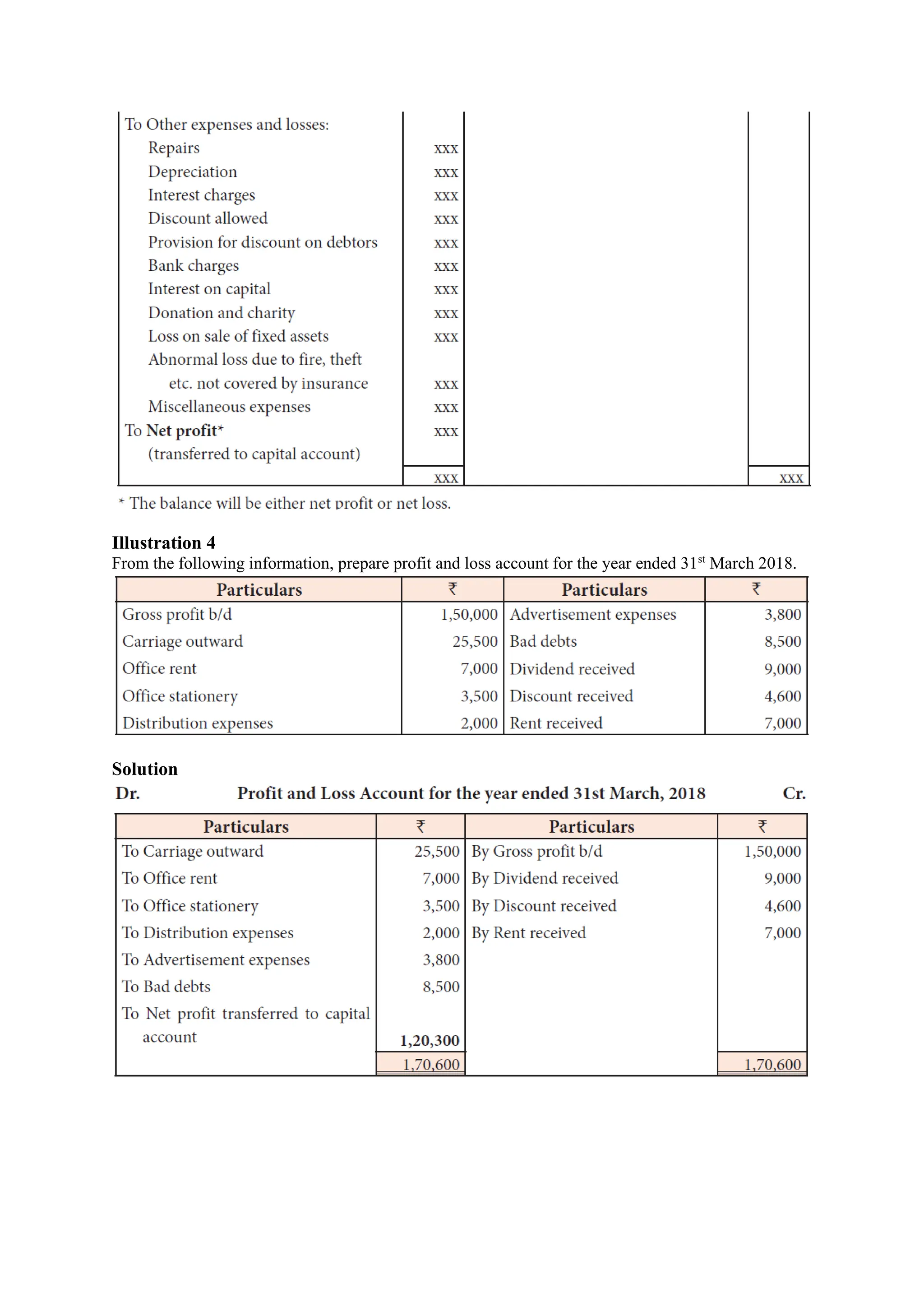 Illustration 4
From the following information, prepare profit and loss account for the year ended 31st
March 2018.
Solution
 
