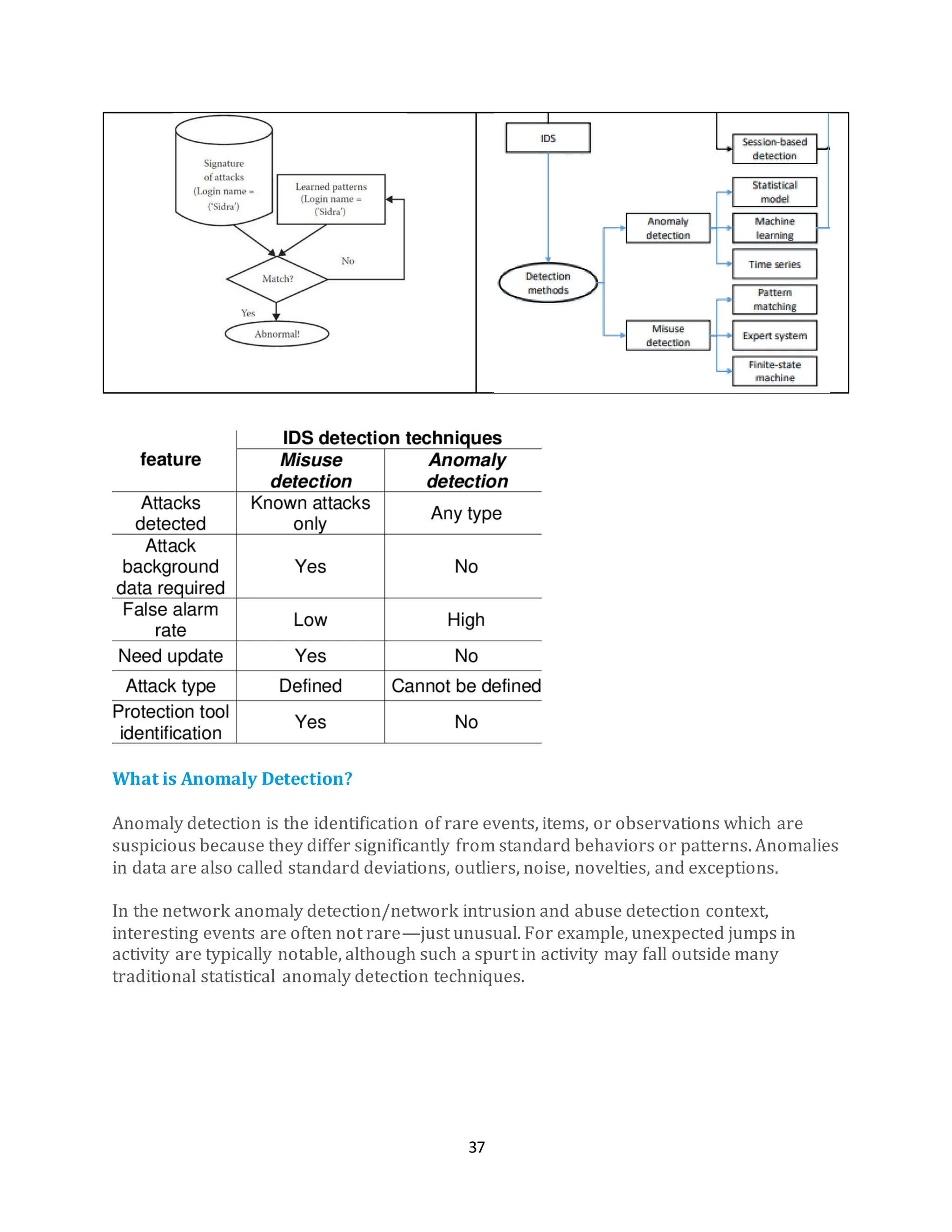 37
What is Anomaly Detection?
Anomaly detection is the identification of rare events, items, or observations which are
suspicious because they differ significantly from standard behaviors or patterns. Anomalies
in data are also called standard deviations, outliers, noise, novelties, and exceptions.
In the network anomaly detection/network intrusion and abuse detection context,
interesting events are often not rare—just unusual. For example, unexpected jumps in
activity are typically notable, although such a spurt in activity may fall outside many
traditional statistical anomaly detection techniques.
 