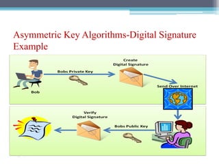 Asymmetric Key Algorithms-Digital Signature
Example
 