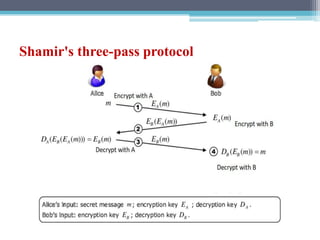 Shamir's three-pass protocol
 