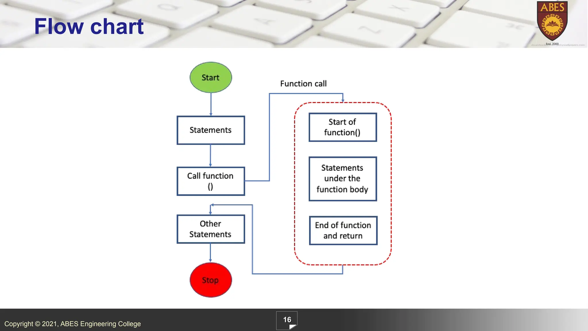 Copyright © 2021, ABES Engineering College
16
Flow chart
 