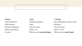 Feature *args **kwargs
Type of arguments Positional arguments Keyword arguments (name=value)
Inside function Tuple Dictionary
Number of arguments Any (0 or more) Any (0 or more)
Syntax when calling func(1, 2, 3) func(a=1, b=2)
Use case When you want unnamed inputs When you want named inputs
 