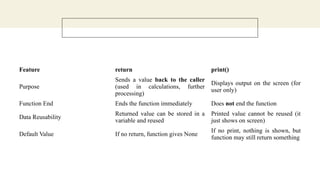 Feature return print()
Purpose
Sends a value back to the caller
(used in calculations, further
processing)
Displays output on the screen (for
user only)
Function End Ends the function immediately Does not end the function
Data Reusability
Returned value can be stored in a
variable and reused
Printed value cannot be reused (it
just shows on screen)
Default Value If no return, function gives None
If no print, nothing is shown, but
function may still return something
 