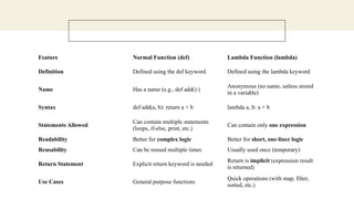 Feature Normal Function (def) Lambda Function (lambda)
Definition Defined using the def keyword Defined using the lambda keyword
Name Has a name (e.g., def add():)
Anonymous (no name, unless stored
in a variable)
Syntax def add(a, b): return a + b lambda a, b: a + b
Statements Allowed
Can contain multiple statements
(loops, if-else, print, etc.)
Can contain only one expression
Readability Better for complex logic Better for short, one-liner logic
Reusability Can be reused multiple times Usually used once (temporary)
Return Statement Explicit return keyword is needed
Return is implicit (expression result
is returned)
Use Cases General purpose functions
Quick operations (with map, filter,
sorted, etc.)
 
