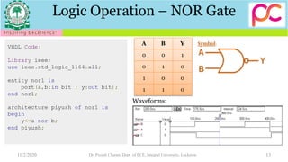 Logic Operation – NOR Gate
11/2/2020 Dr. Piyush Charan, Dept. of ECE, Integral University, Lucknow 13
A B Y
0 0 1
0 1 0
1 0 0
1 1 0
VHDL Code:
Library ieee;
use ieee.std_logic_1164.all;
entity nor1 is
port(a,b:in bit ; y:out bit);
end nor1;
architecture piyush of nor1 is
begin
y<=a nor b;
end piyush;
Waveforms:
 
