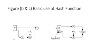 Unit 4 HASH FUNCTION for cryptographyandcybersecurity.pptx