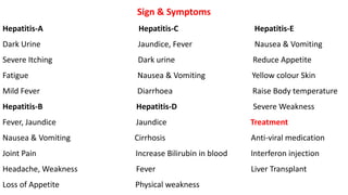 Sign & Symptoms
Hepatitis-A Hepatitis-C Hepatitis-E
Dark Urine Jaundice, Fever Nausea & Vomiting
Severe Itching Dark urine Reduce Appetite
Fatigue Nausea & Vomiting Yellow colour Skin
Mild Fever Diarrhoea Raise Body temperature
Hepatitis-B Hepatitis-D Severe Weakness
Fever, Jaundice Jaundice Treatment
Nausea & Vomiting Cirrhosis Anti-viral medication
Joint Pain Increase Bilirubin in blood Interferon injection
Headache, Weakness Fever Liver Transplant
Loss of Appetite Physical weakness
 