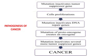 PATHOGENESIS OF
CANCER
 