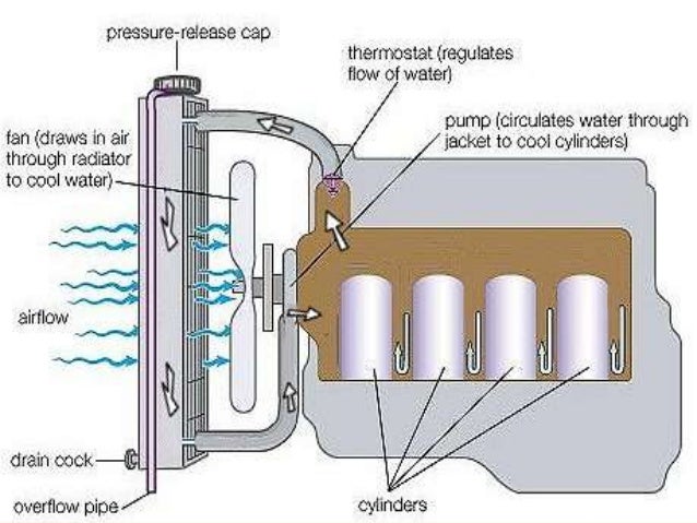 Cooling And Lubrication System Cooling And Lubrication System