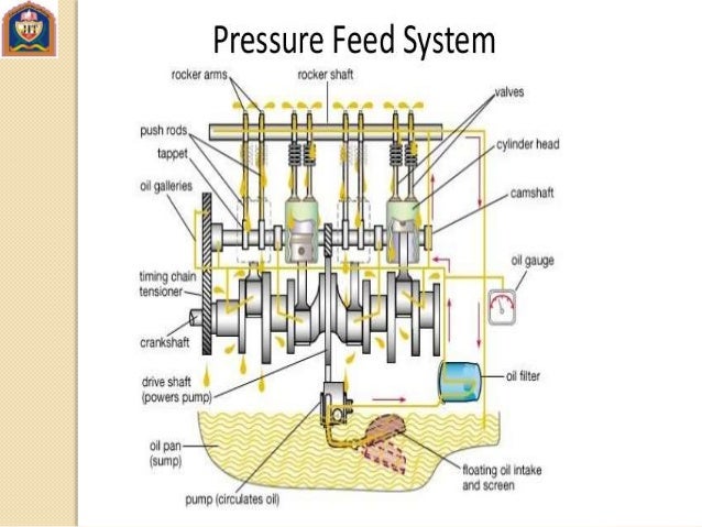 Cooling And Lubrication System Cooling And Lubrication System
