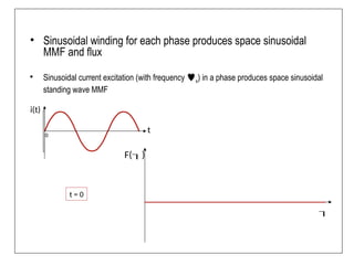• Sinusoidal winding for each phase produces space sinusoidal
MMF and flux
• Sinusoidal current excitation (with frequency s) in a phase produces space sinusoidal
standing wave MMF

F()
t
i(t)
t = 0
0
 